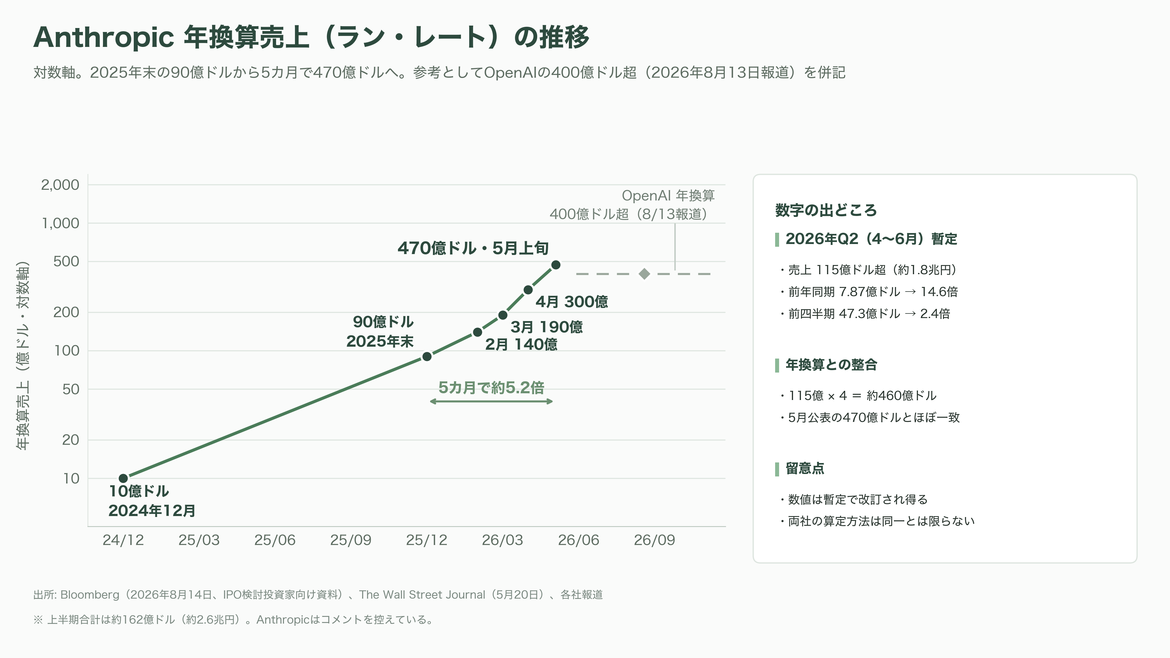 Anthropic（アンソロピック）、異次元の成長。四半期売上は前年14倍、初の四半期営業黒字。10月には評価額2兆ドル（約319兆円）でのIPOを計画と報道 - 数字を読む──四半期売上115億ドル、前年同期の14.6倍 - 図表2
