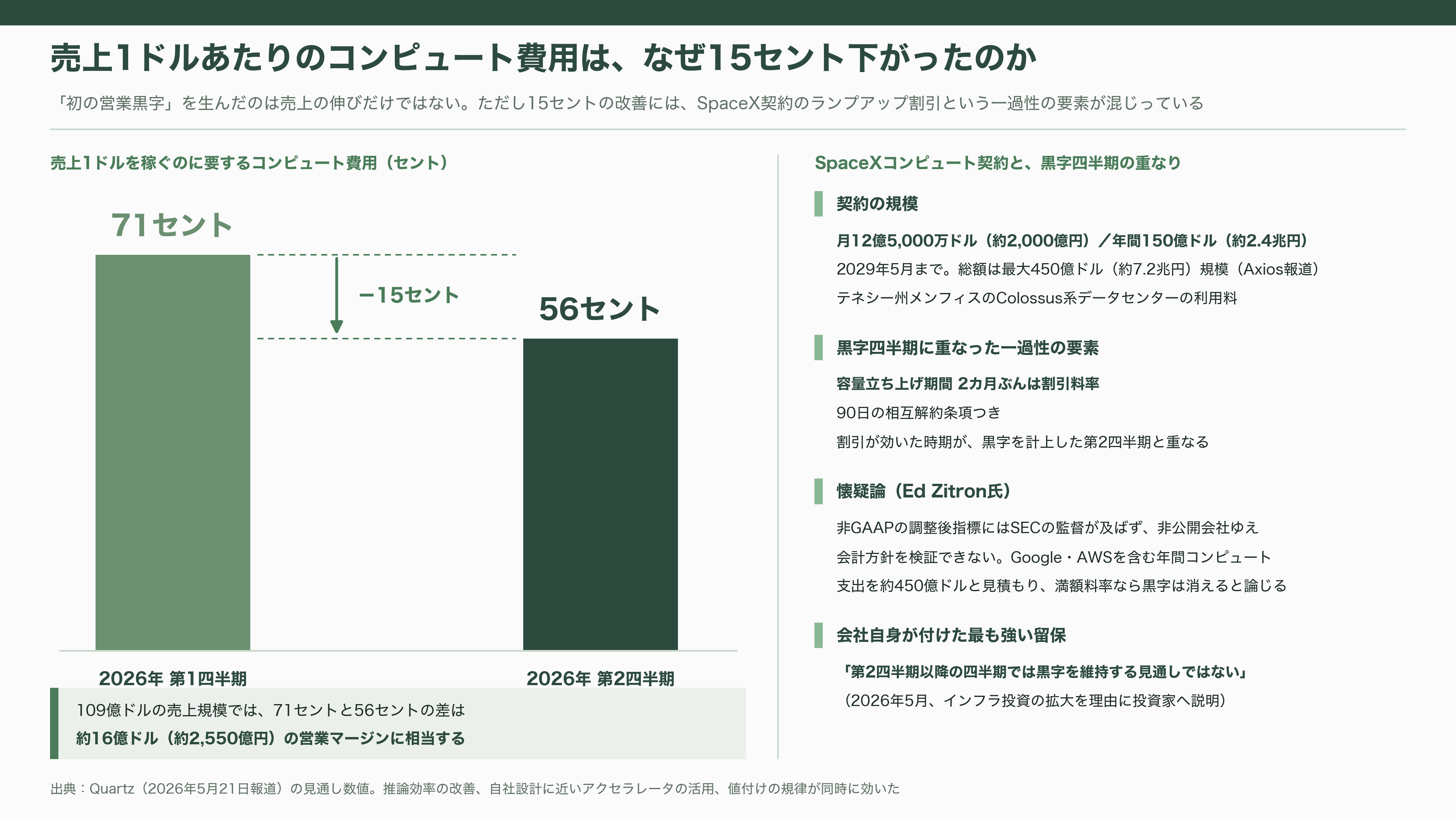 Anthropic（アンソロピック）、異次元の成長。四半期売上は前年14倍、初の四半期営業黒字。10月には評価額2兆ドル（約319兆円）でのIPOを計画と報道 - 「初の営業黒字」の中身──コンピュート単価の低下と、SpaceXのランプアップ割引 - 図表1