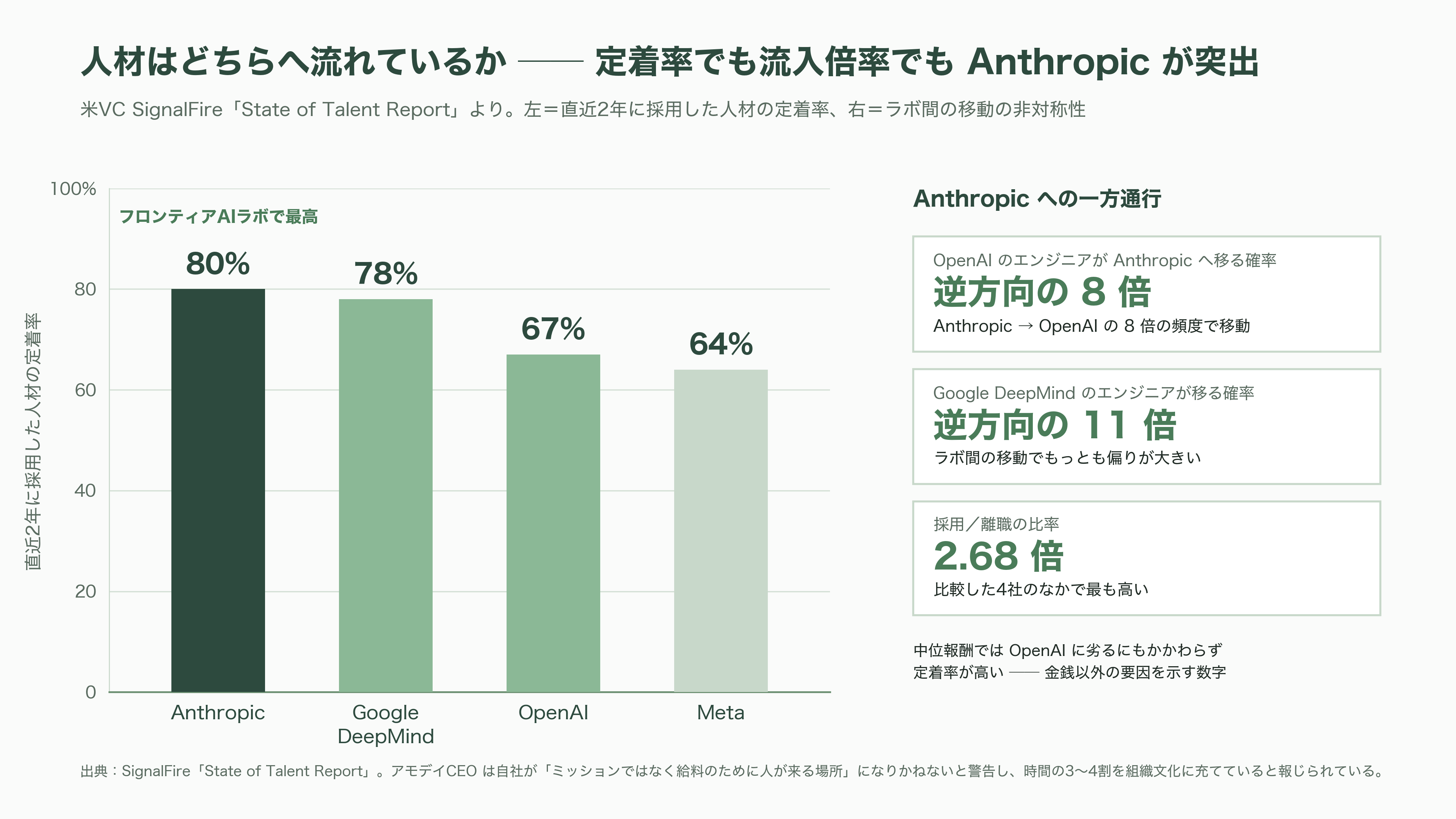 Anthropic（アンソロピック）、異次元の成長。四半期売上は前年14倍、初の四半期営業黒字。10月には評価額2兆ドル（約319兆円）でのIPOを計画と報道 - 離職者が続く、OpenAIとGoogle - 図表1