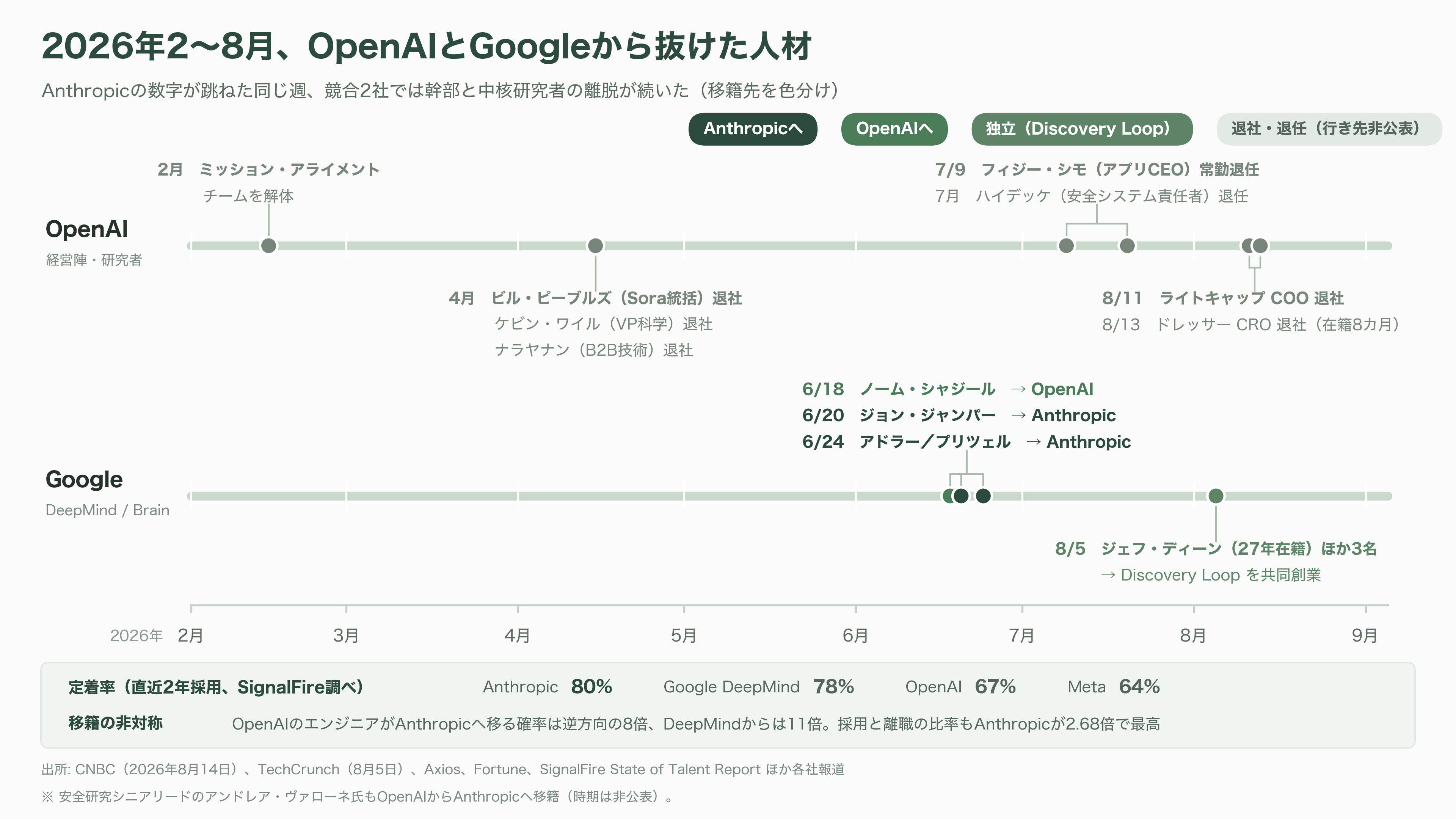 Anthropic（アンソロピック）、異次元の成長。四半期売上は前年14倍、初の四半期営業黒字。10月には評価額2兆ドル（約319兆円）でのIPOを計画と報道 - 離職者が続く、OpenAIとGoogle - 図表2