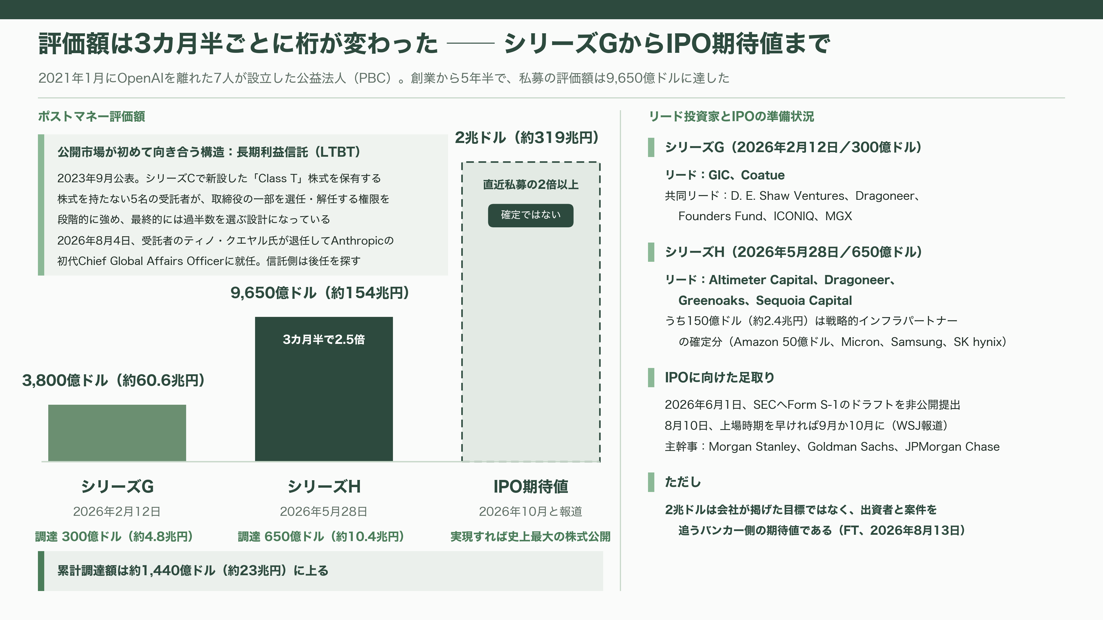 Anthropic（アンソロピック）、異次元の成長。四半期売上は前年14倍、初の四半期営業黒字。10月には評価額2兆ドル（約319兆円）でのIPOを計画と報道 - Anthropic、創業から現在までの歩み - 図表1