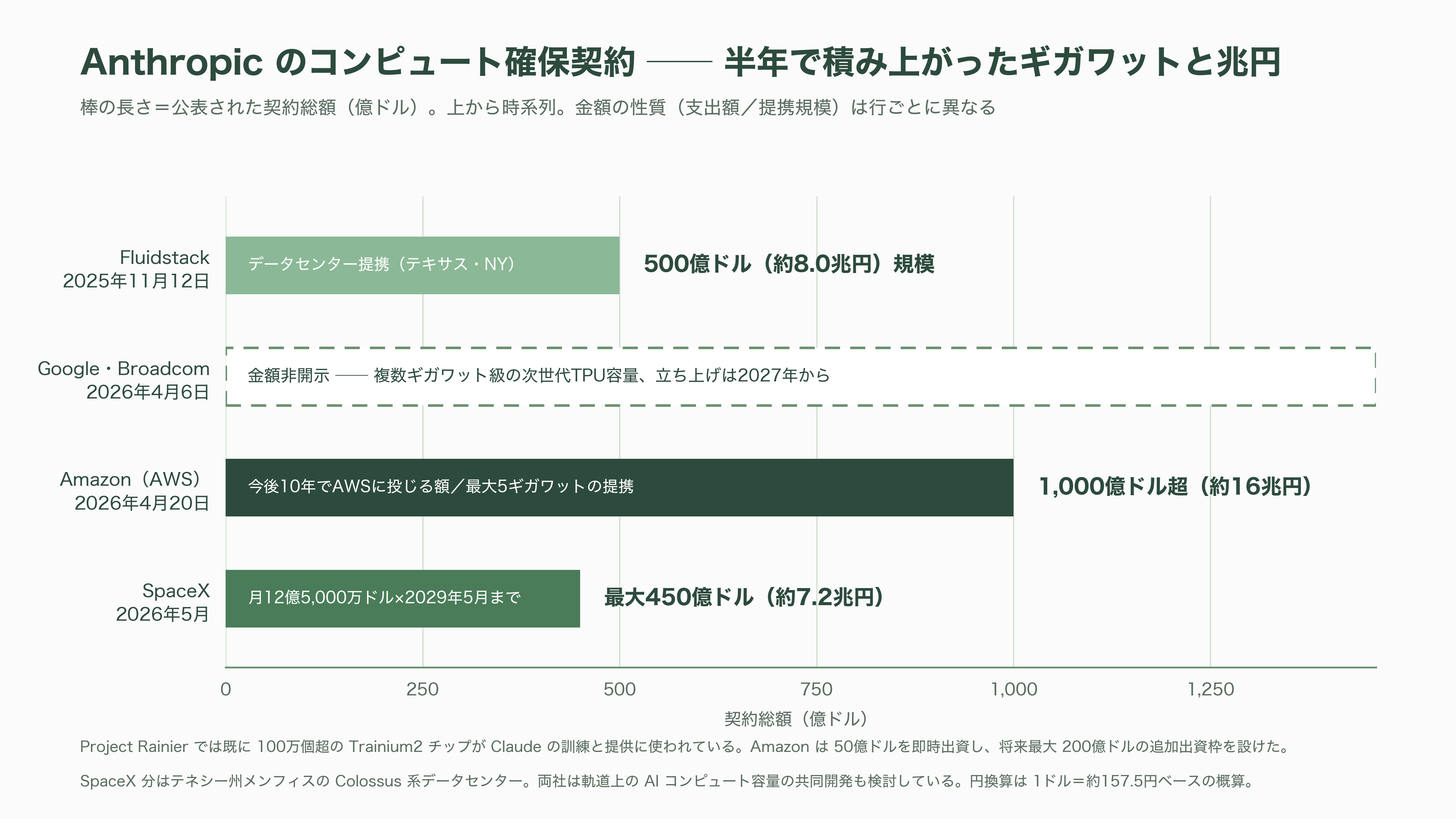 Anthropic（アンソロピック）、異次元の成長。四半期売上は前年14倍、初の四半期営業黒字。10月には評価額2兆ドル（約319兆円）でのIPOを計画と報道 - Anthropic、創業から現在までの歩み - 図表2