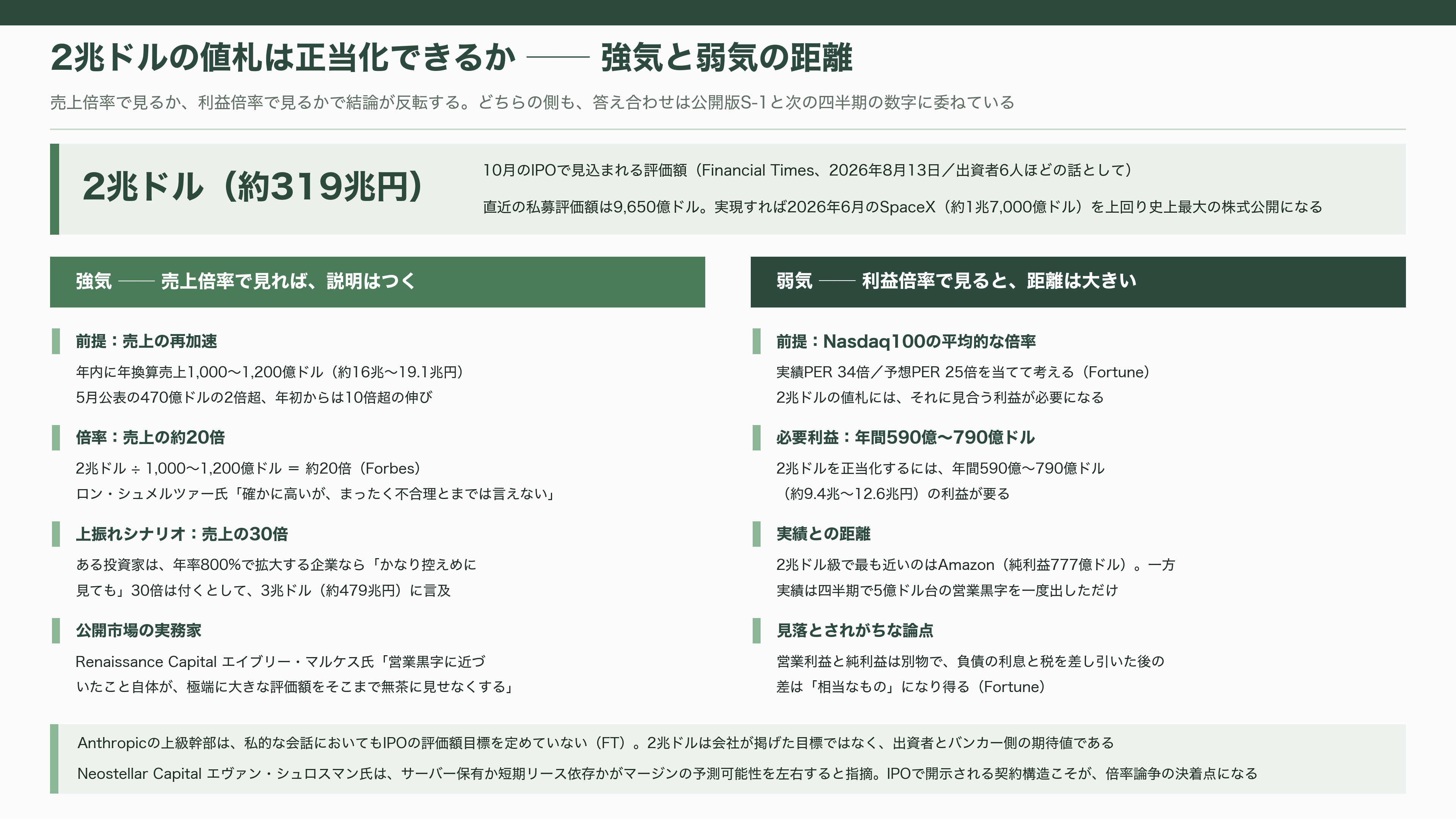 Anthropic（アンソロピック）、異次元の成長。四半期売上は前年14倍、初の四半期営業黒字。10月には評価額2兆ドル（約319兆円）でのIPOを計画と報道 - 2兆ドルのIPO──投資家の期待値と、会社の沈黙 - 図表1