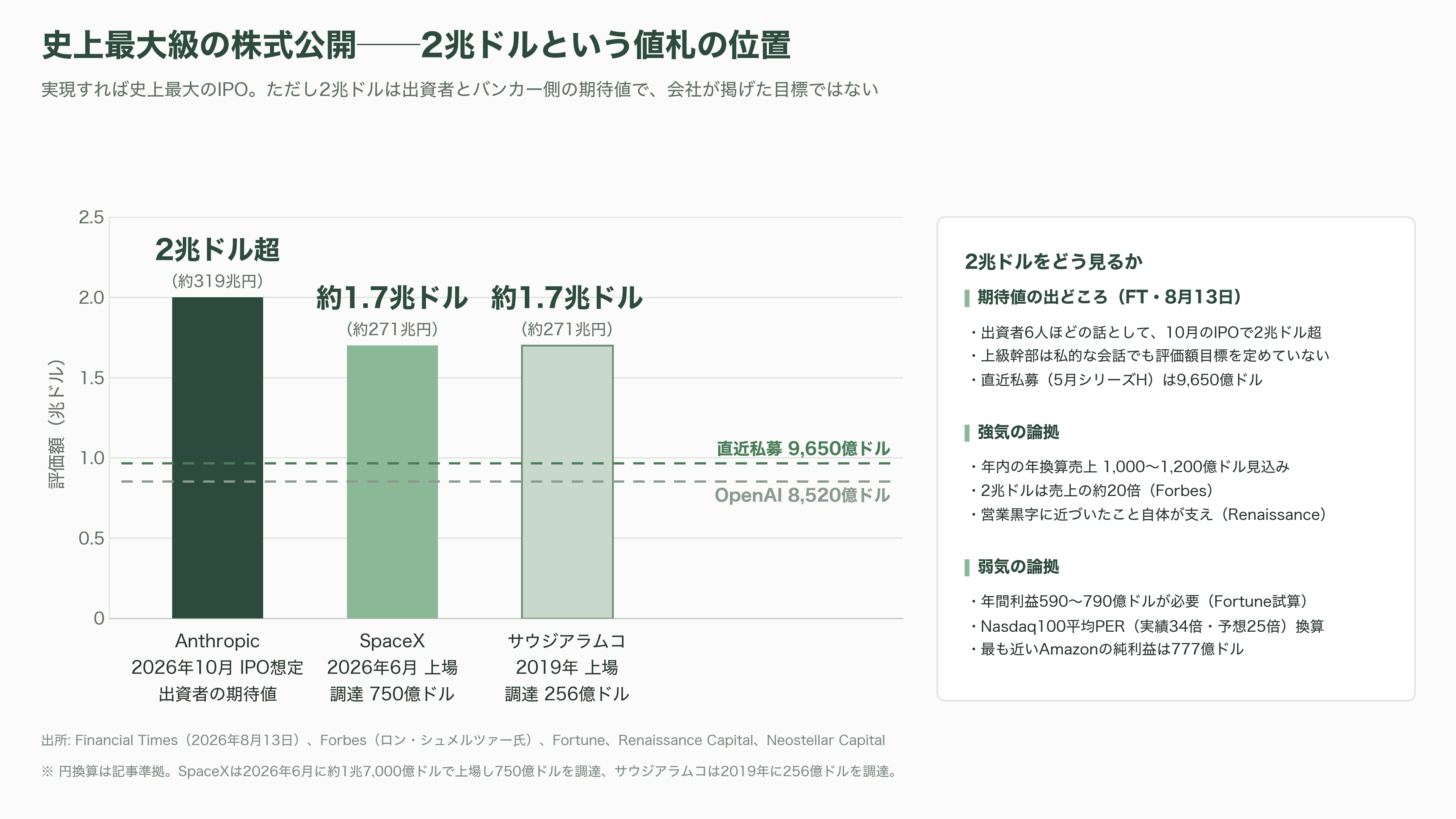 Anthropic（アンソロピック）、異次元の成長。四半期売上は前年14倍、初の四半期営業黒字。10月には評価額2兆ドル（約319兆円）でのIPOを計画と報道 - 2兆ドルのIPO──投資家の期待値と、会社の沈黙 - 図表2