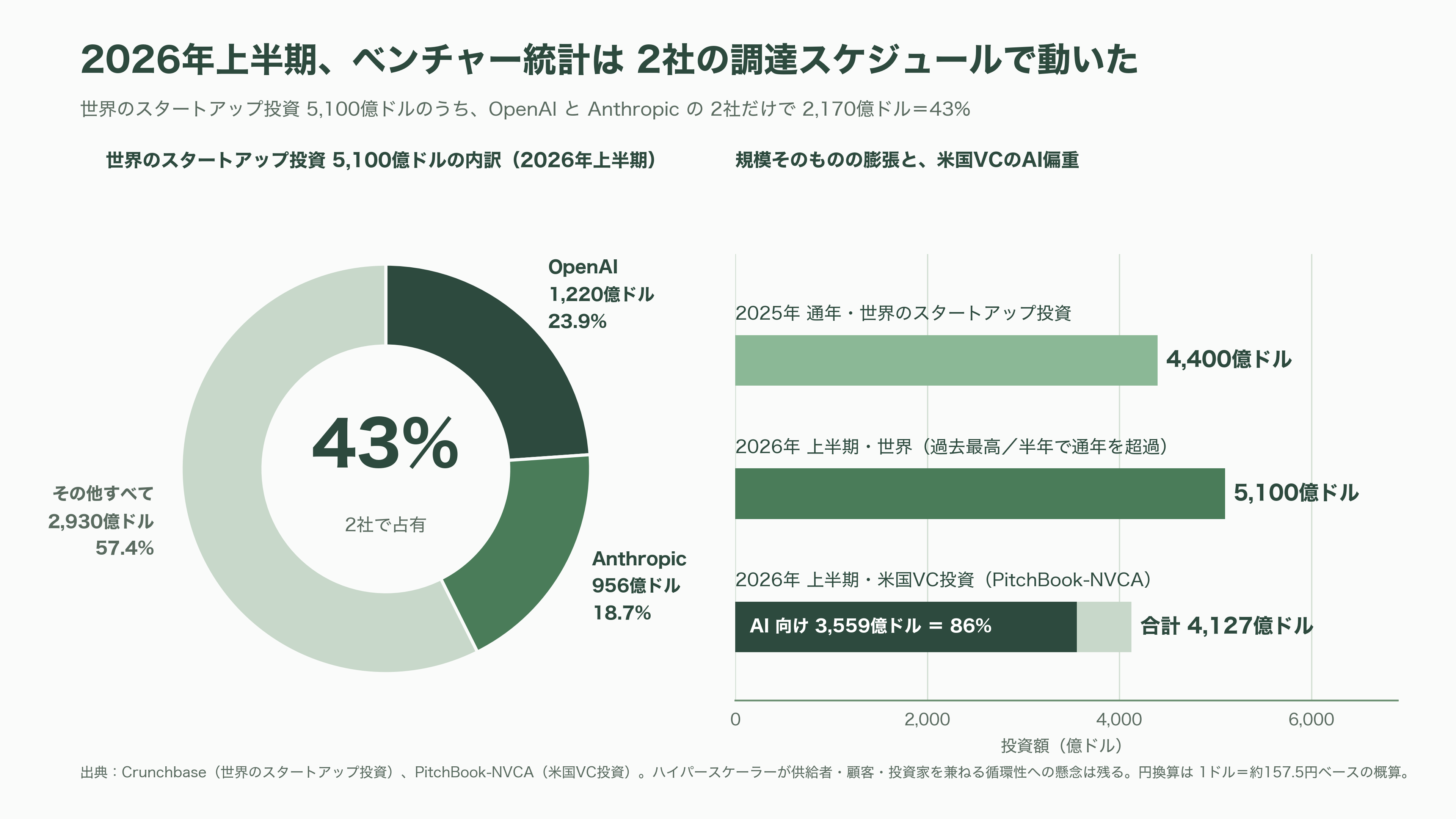 Anthropic（アンソロピック）、異次元の成長。四半期売上は前年14倍、初の四半期営業黒字。10月には評価額2兆ドル（約319兆円）でのIPOを計画と報道 - VC・投資家はどう見ているか──「産業政策」化する資金調達と、チップ担保金融の誕生 - 図表1