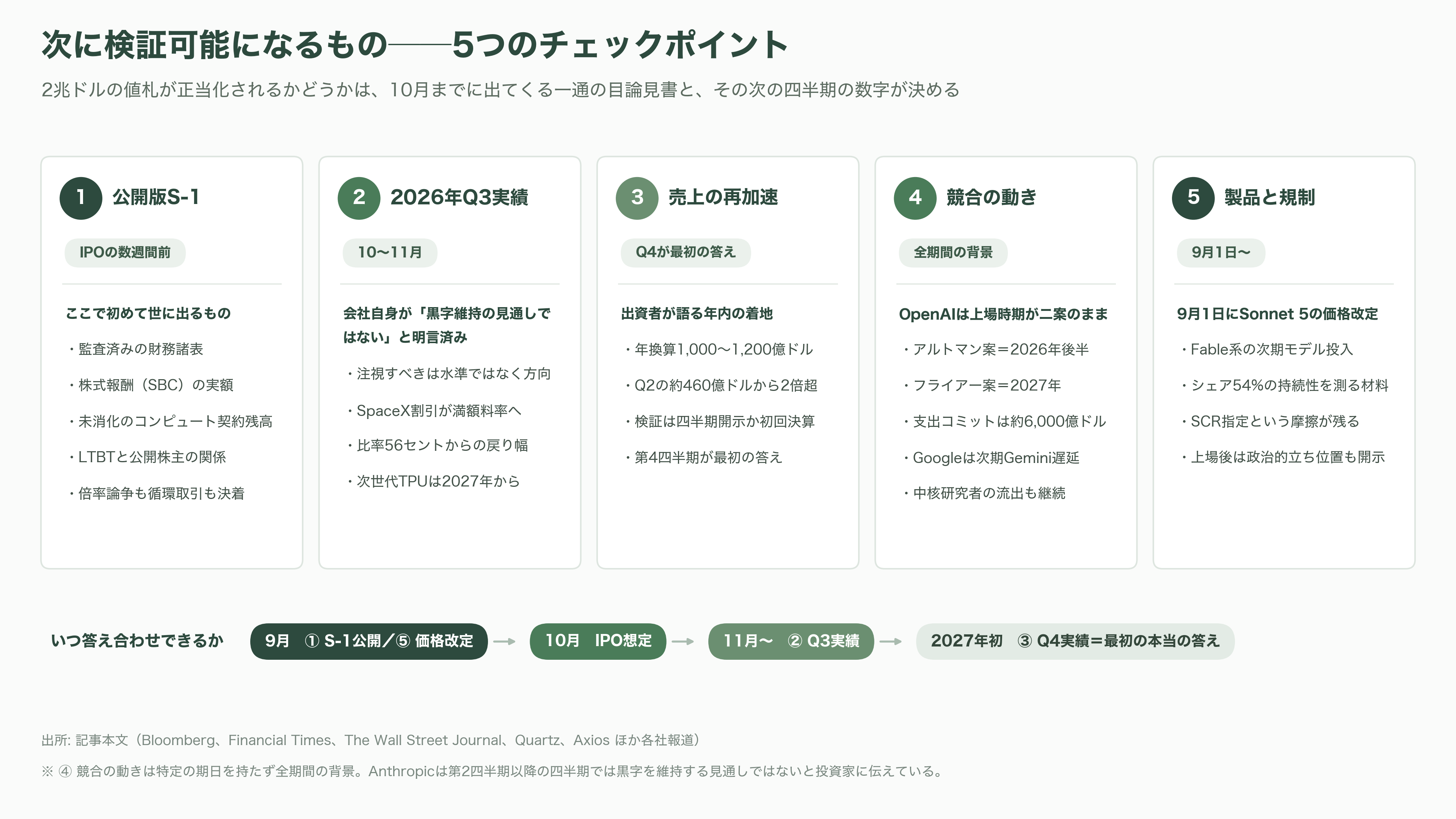 Anthropic（アンソロピック）、異次元の成長。四半期売上は前年14倍、初の四半期営業黒字。10月には評価額2兆ドル（約319兆円）でのIPOを計画と報道 - 今後──いつ、何が計測可能になるか - 図表1