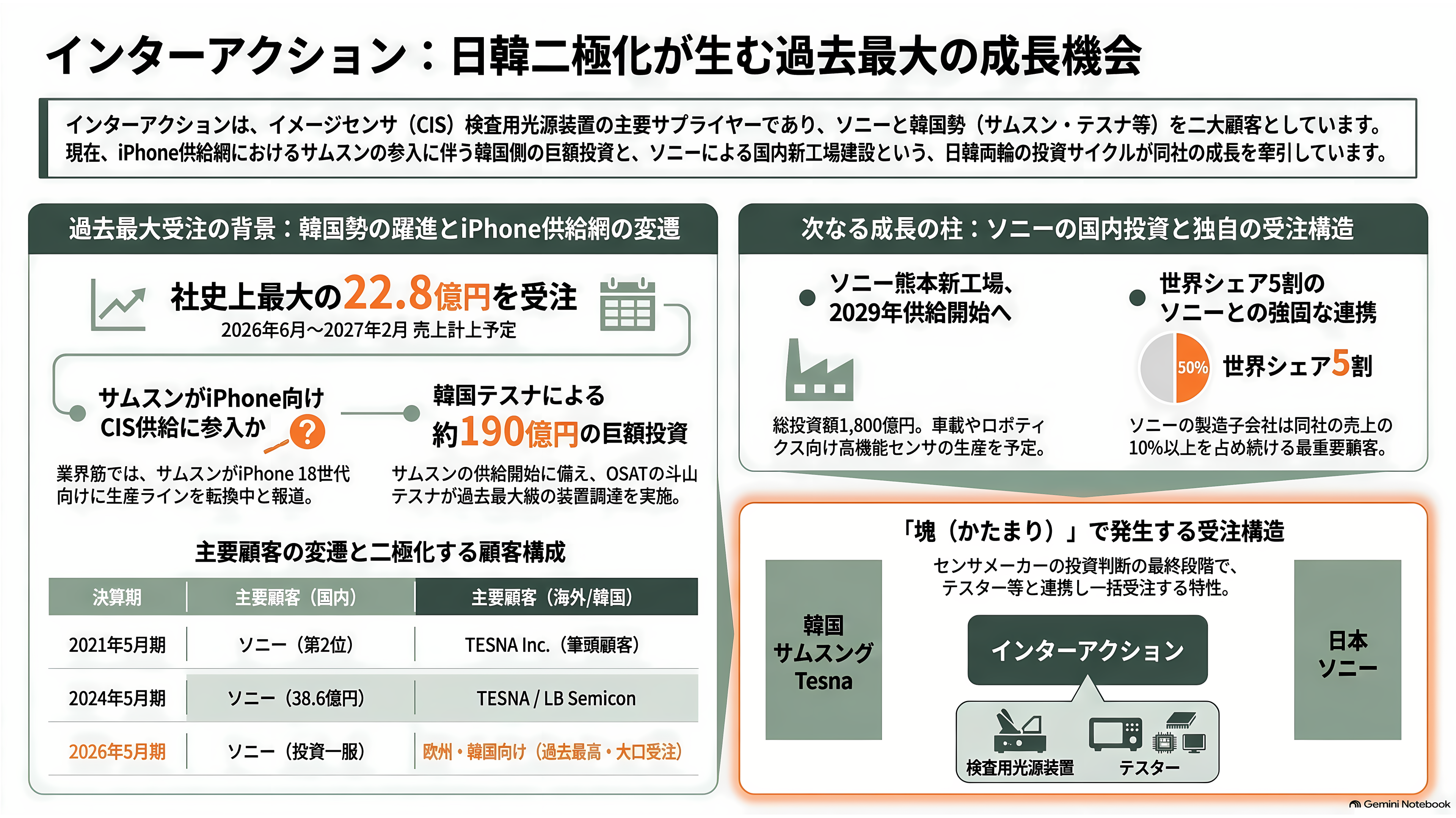 インターアクション、CMOSイメージセンサーの検査用光源装置で世界70%以上のシェア。創業者 木地 英雄 - 顧客、競合、サプライチェーン——ソニーと韓国勢のあいだで - 章扉