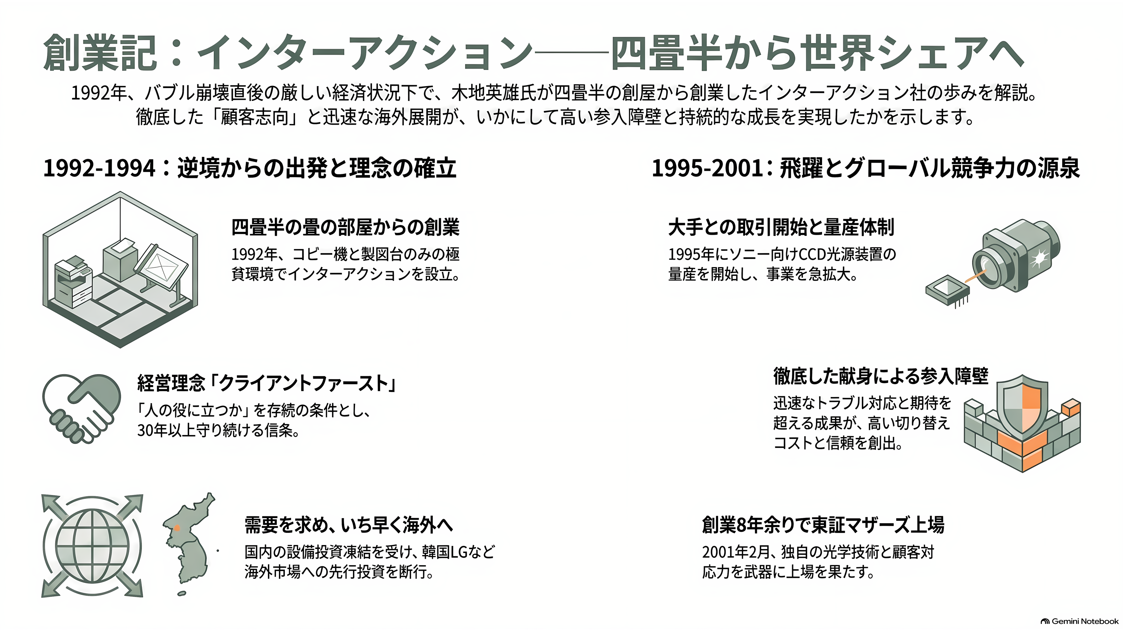 インターアクション、CMOSイメージセンサーの検査用光源装置で世界70%以上のシェア。創業者 木地 英雄 - 木地英雄——四畳半とコピー機から始まった創業 - 章扉