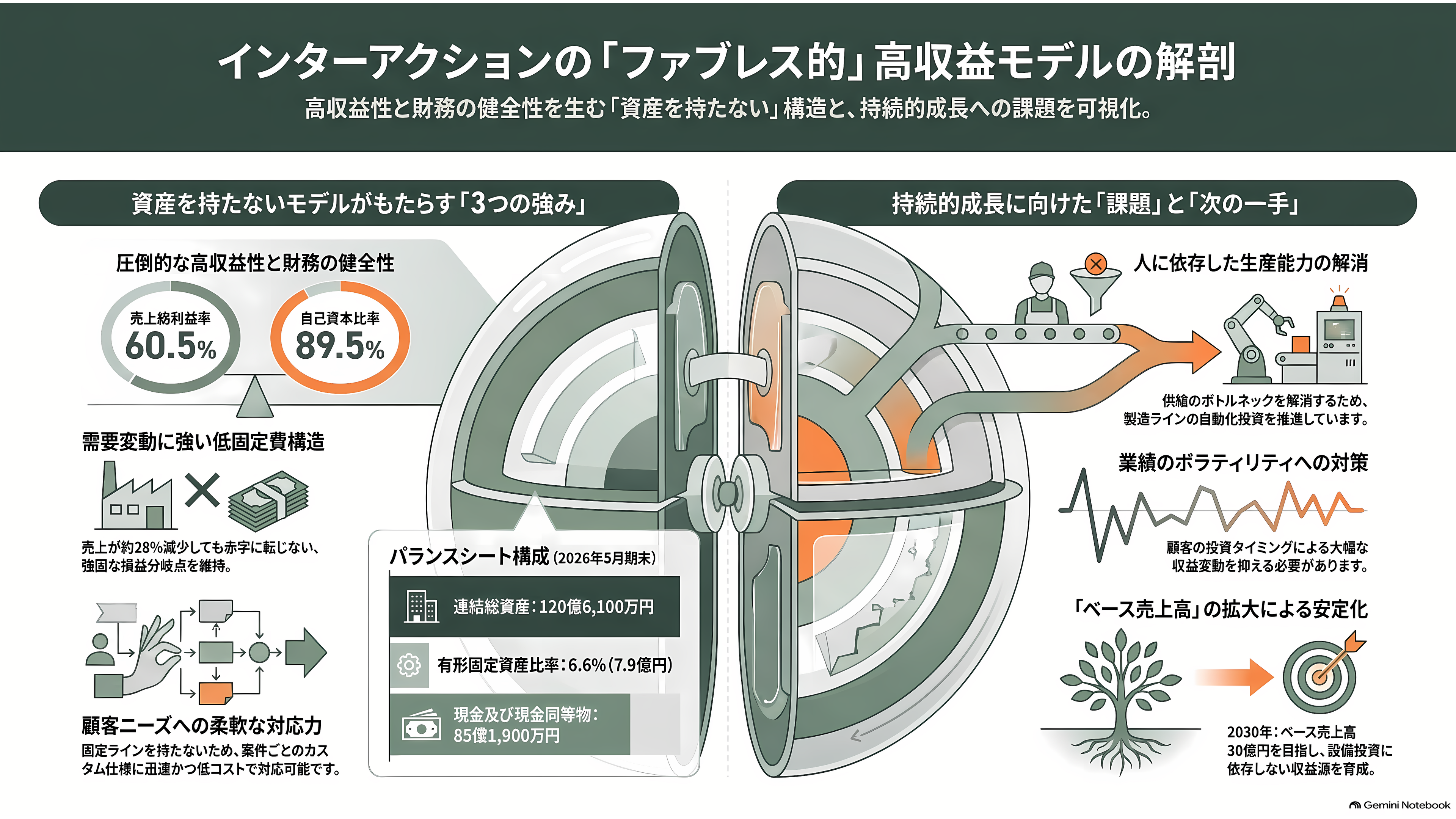 インターアクション、CMOSイメージセンサーの検査用光源装置で世界70%以上のシェア。創業者 木地 英雄 - 「ファブレス」なのか——資産を持たない会社の強みと課題 - 章扉