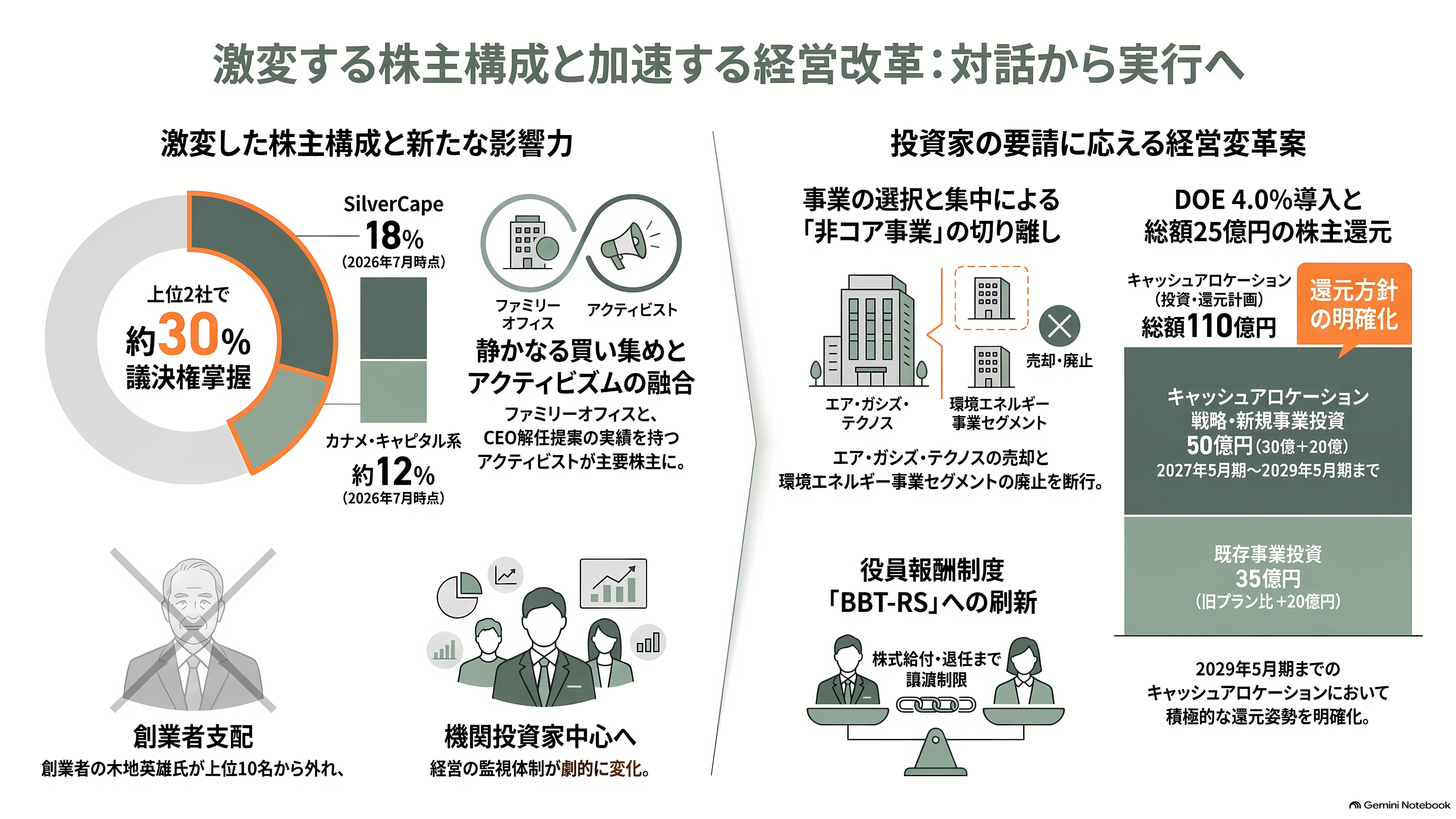 インターアクション、CMOSイメージセンサーの検査用光源装置で世界70%以上のシェア。創業者 木地 英雄 - 投資家が見ているもの——18%を握るケイマンのファンドと、ボストンのアクティビスト - 章扉