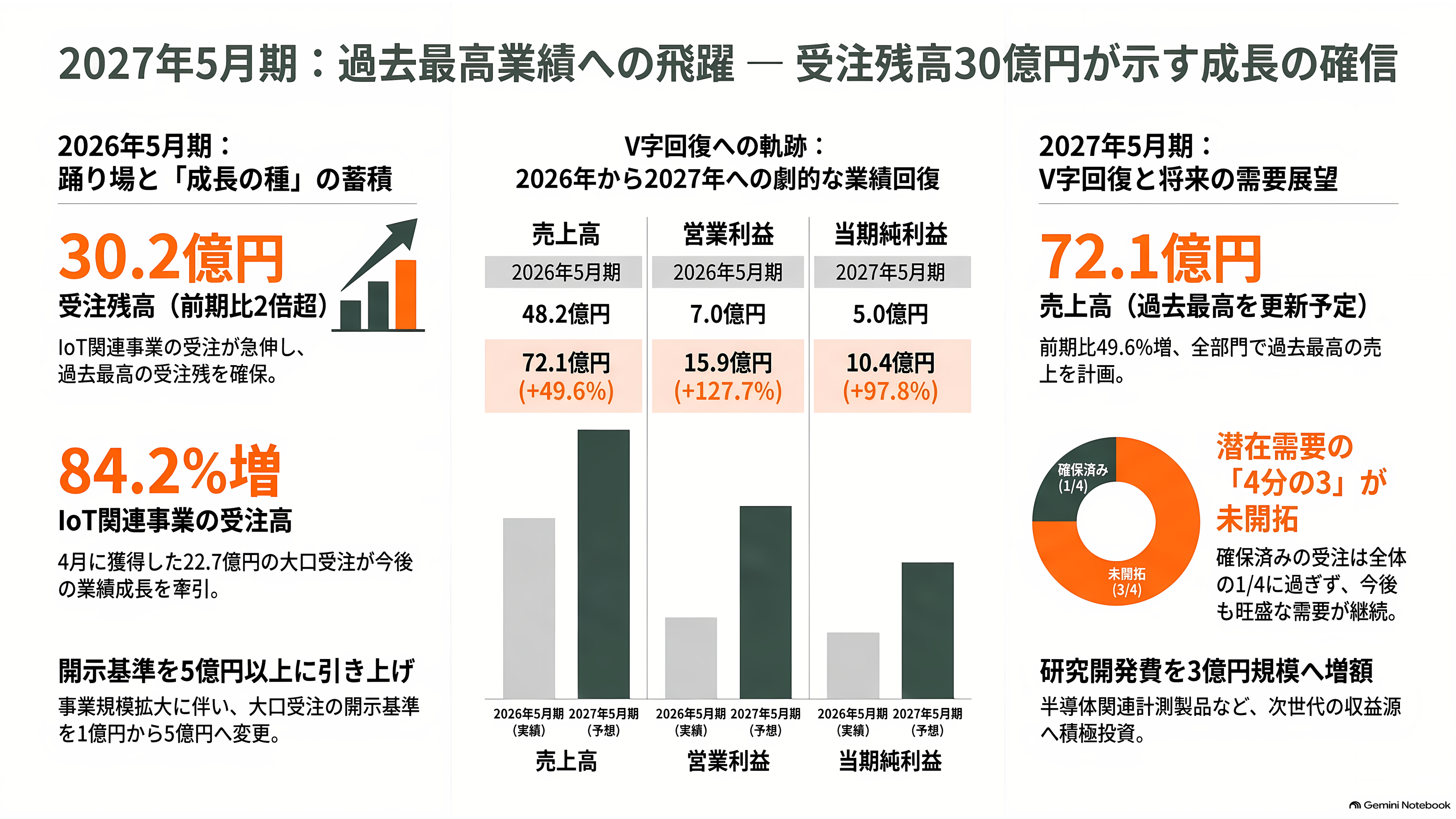 インターアクション、CMOSイメージセンサーの検査用光源装置で世界70%以上のシェア。創業者 木地 英雄 - 数字で見る2026年5月期と2027年5月期——受注残30億円が語ること - 章扉