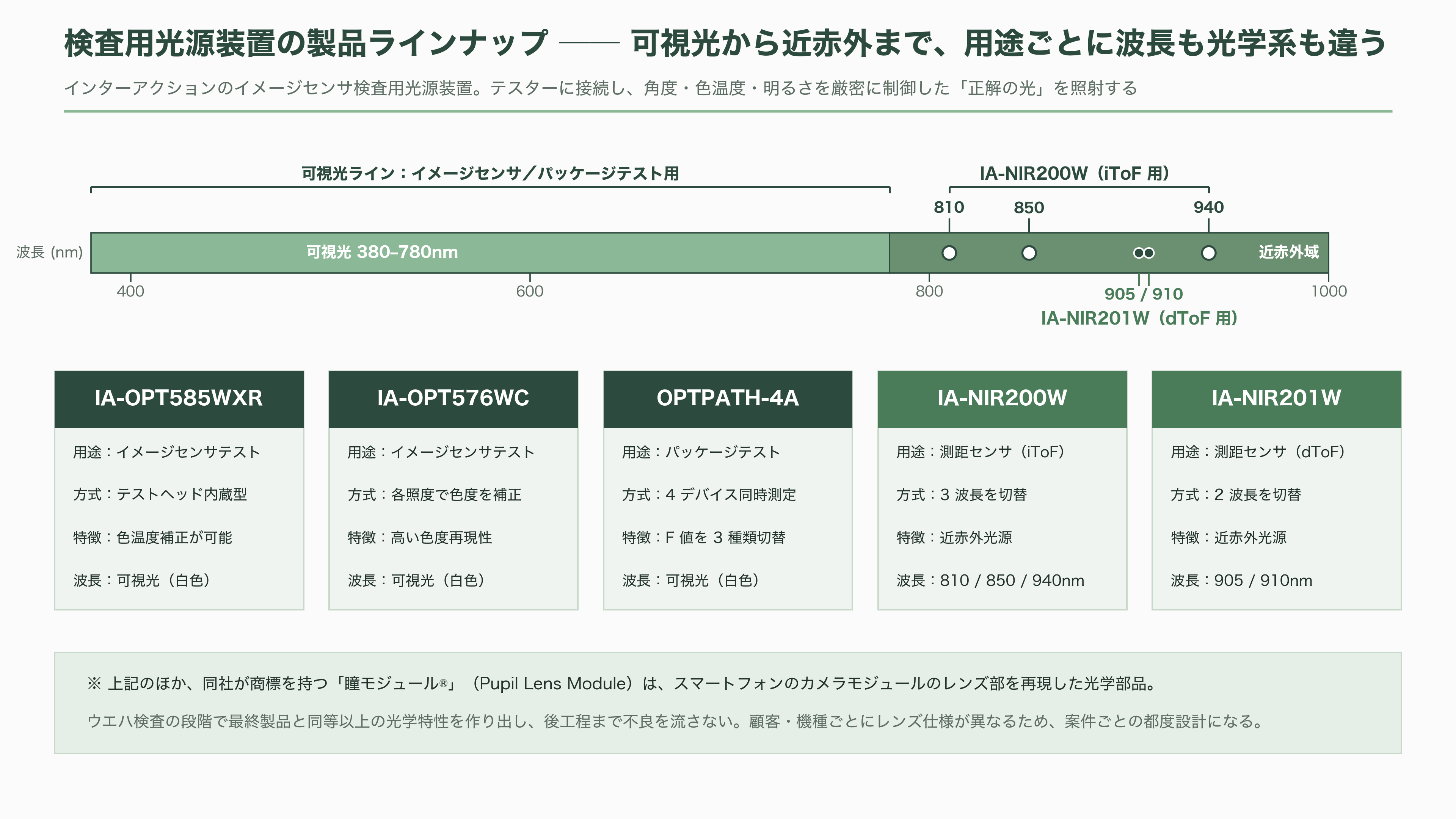 インターアクション、CMOSイメージセンサーの検査用光源装置で世界70%以上のシェア。創業者 木地 英雄 - 検査用光源装置とは何か——イメージセンサに「正解の光」を当てる装置 - 図表1
