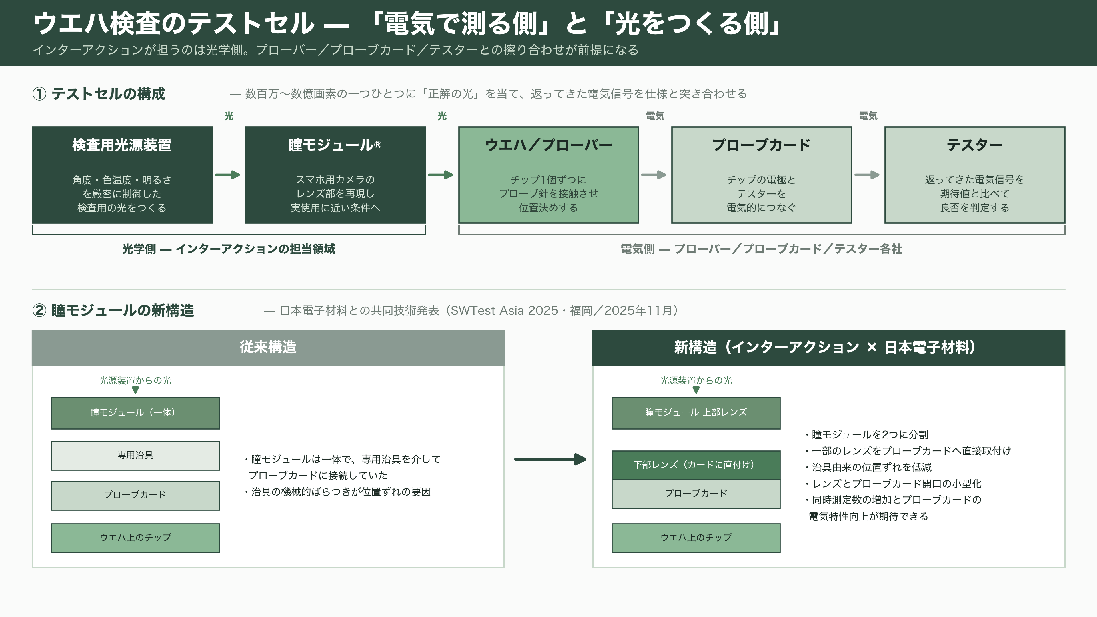インターアクション、CMOSイメージセンサーの検査用光源装置で世界70%以上のシェア。創業者 木地 英雄 - 検査用光源装置とは何か——イメージセンサに「正解の光」を当てる装置 - 図表2