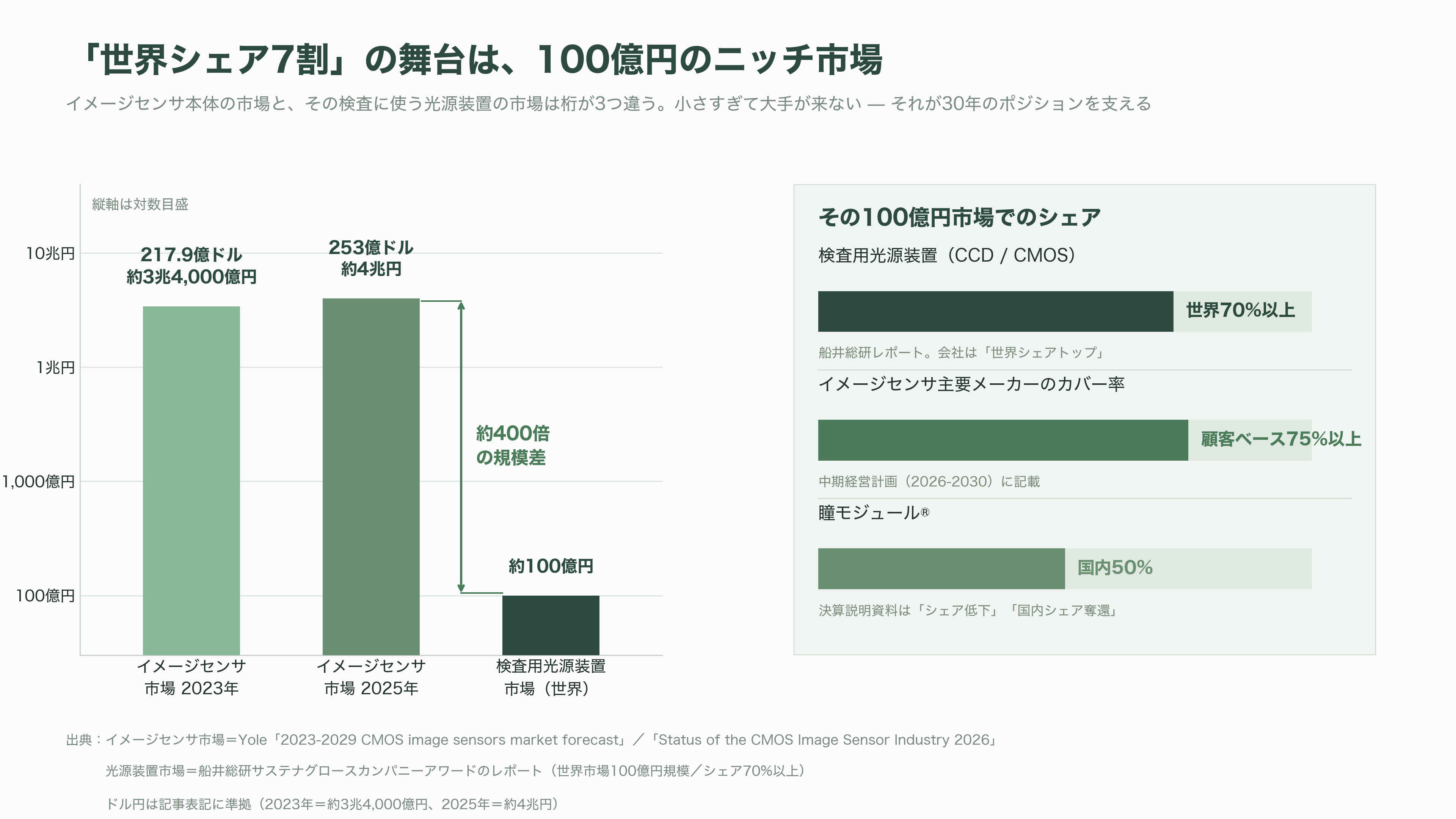 インターアクション、CMOSイメージセンサーの検査用光源装置で世界70%以上のシェア。創業者 木地 英雄 - 「世界シェア7割」の中身——100億円のニッチと、顧客ベース75%以上 - 図表1