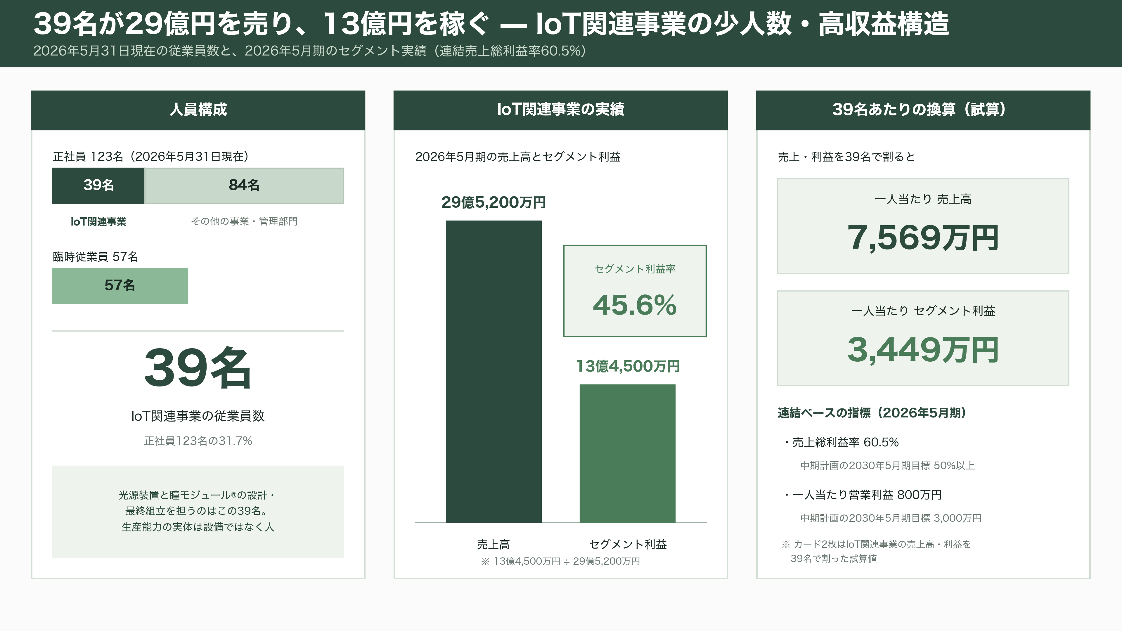 インターアクション、CMOSイメージセンサーの検査用光源装置で世界70%以上のシェア。創業者 木地 英雄 - 「世界シェア7割」の中身——100億円のニッチと、顧客ベース75%以上 - 図表2