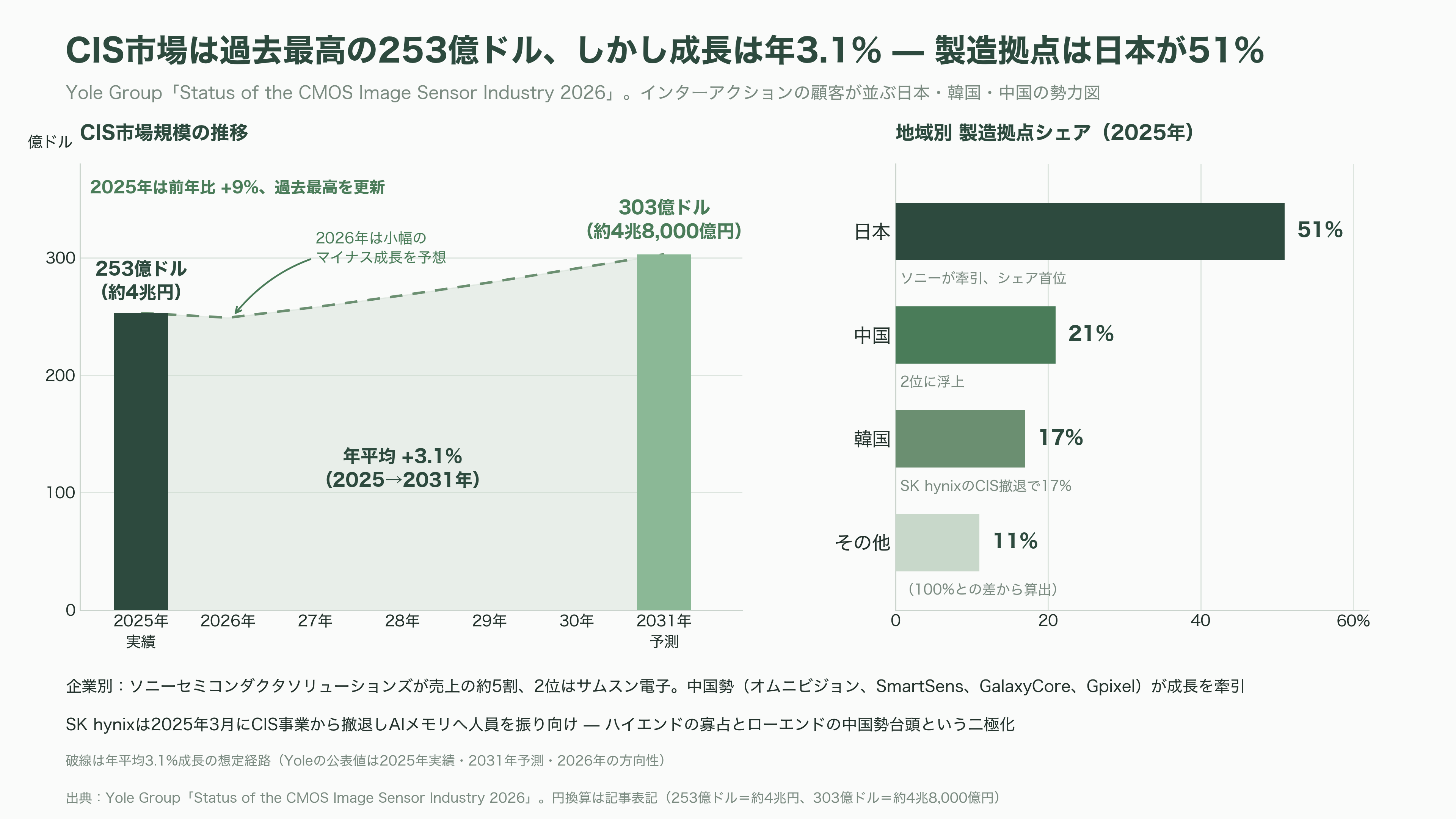 インターアクション、CMOSイメージセンサーの検査用光源装置で世界70%以上のシェア。創業者 木地 英雄 - 顧客、競合、サプライチェーン——ソニーと韓国勢のあいだで - 図表1