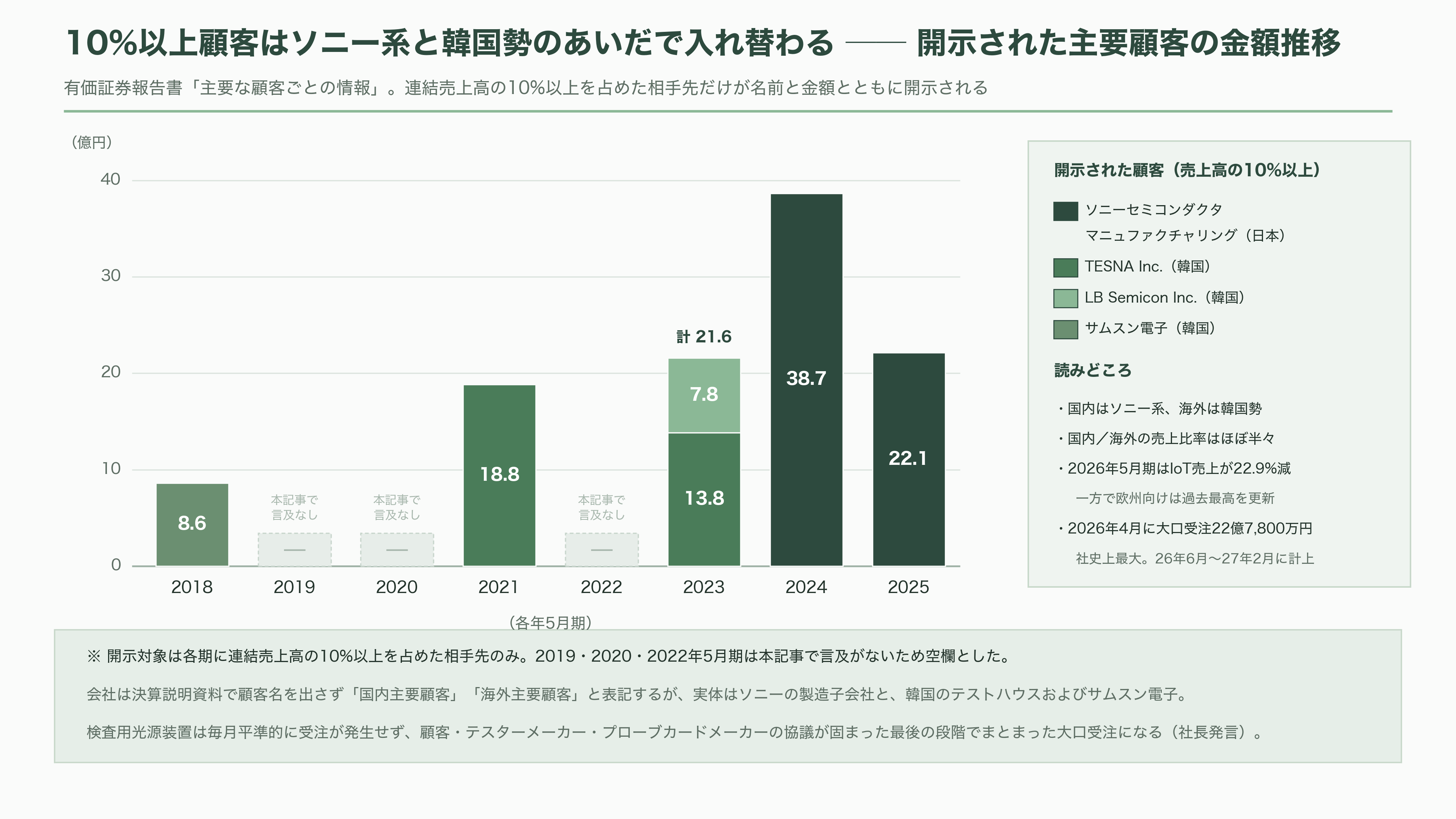 インターアクション、CMOSイメージセンサーの検査用光源装置で世界70%以上のシェア。創業者 木地 英雄 - 顧客、競合、サプライチェーン——ソニーと韓国勢のあいだで - 図表2