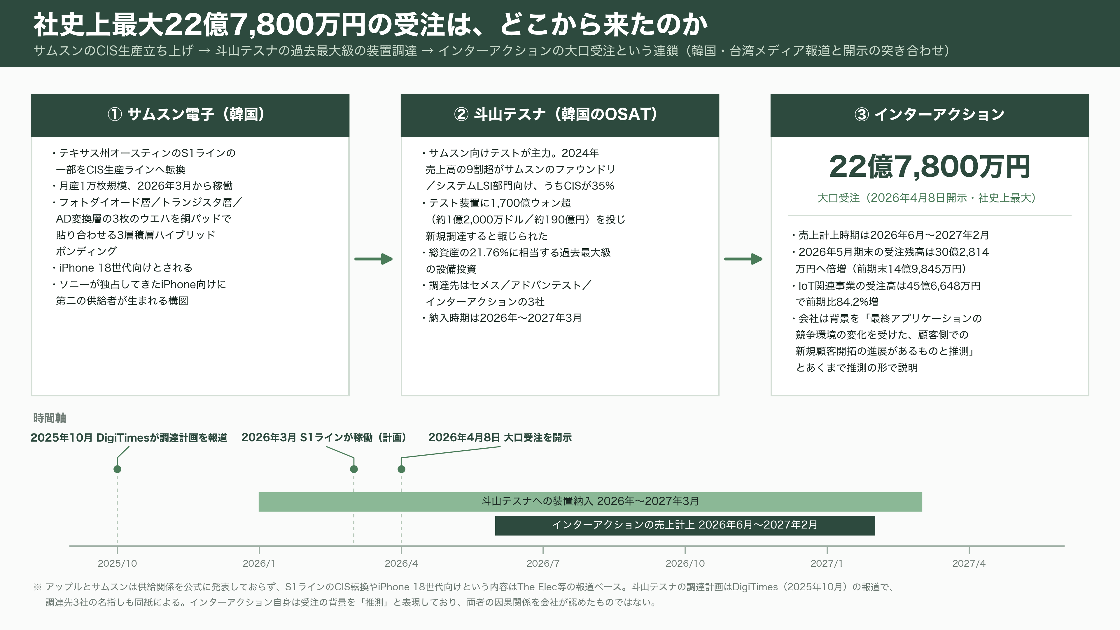 インターアクション、CMOSイメージセンサーの検査用光源装置で世界70%以上のシェア。創業者 木地 英雄 - 顧客、競合、サプライチェーン——ソニーと韓国勢のあいだで - 図表3