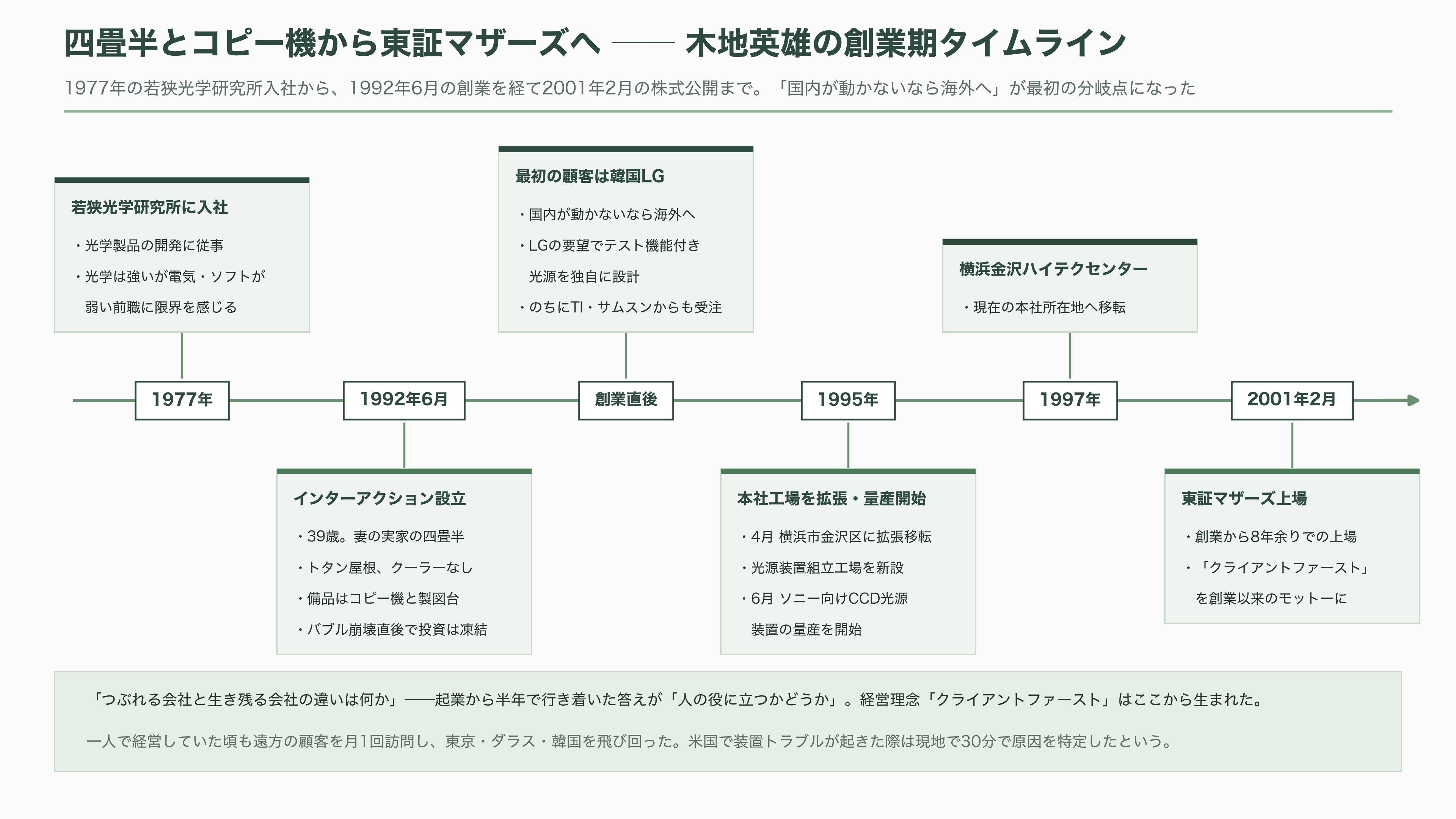 インターアクション、CMOSイメージセンサーの検査用光源装置で世界70%以上のシェア。創業者 木地 英雄 - 木地英雄——四畳半とコピー機から始まった創業 - 図表1