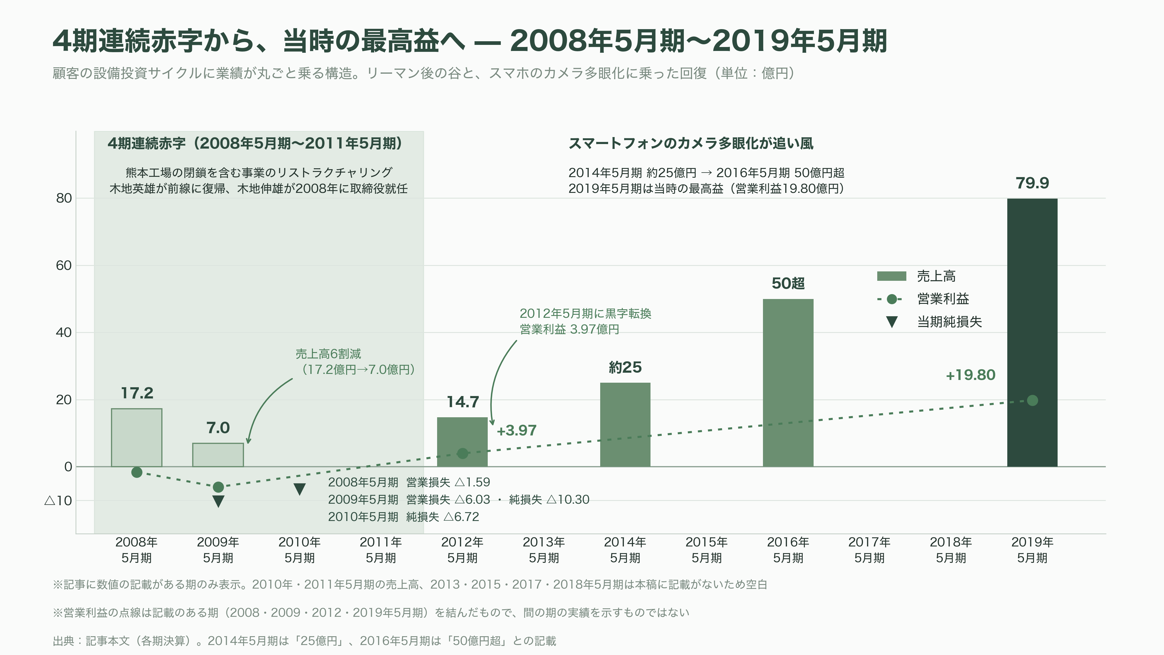 インターアクション、CMOSイメージセンサーの検査用光源装置で世界70%以上のシェア。創業者 木地 英雄 - 挫折と再建、そして完全引退までの歩み - 図表1