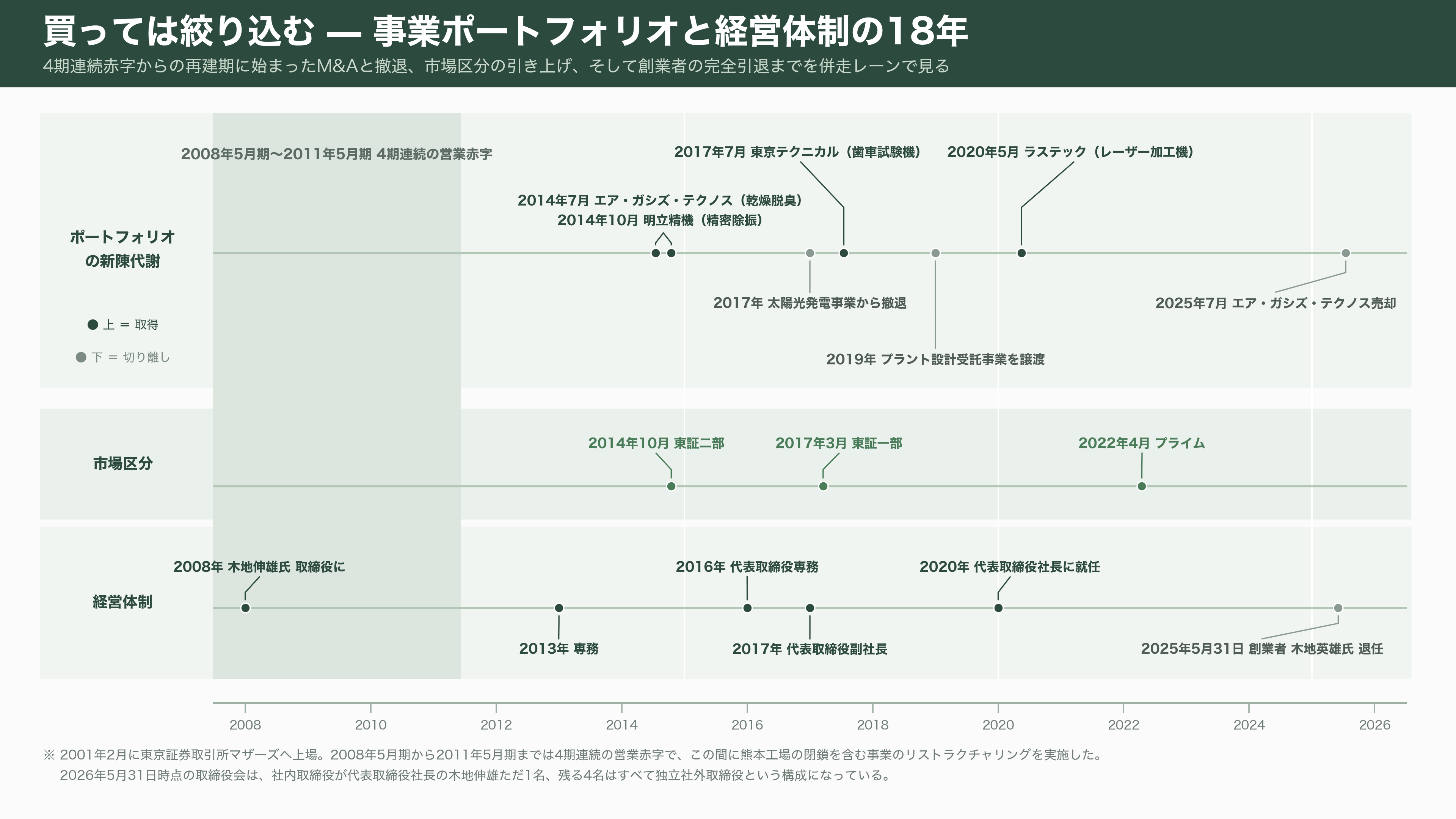 インターアクション、CMOSイメージセンサーの検査用光源装置で世界70%以上のシェア。創業者 木地 英雄 - 挫折と再建、そして完全引退までの歩み - 図表2