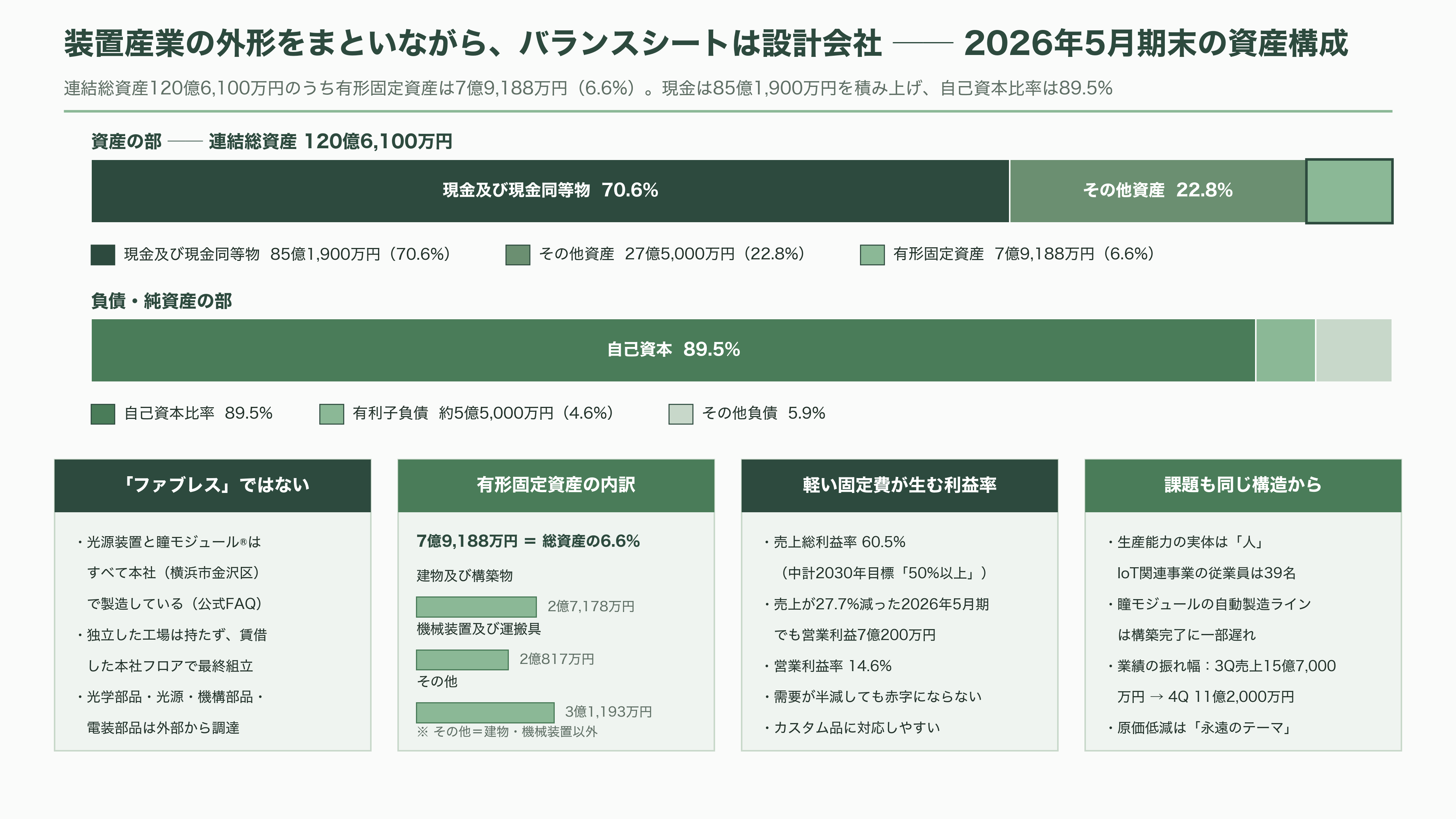 インターアクション、CMOSイメージセンサーの検査用光源装置で世界70%以上のシェア。創業者 木地 英雄 - 「ファブレス」なのか——資産を持たない会社の強みと課題 - 図表2