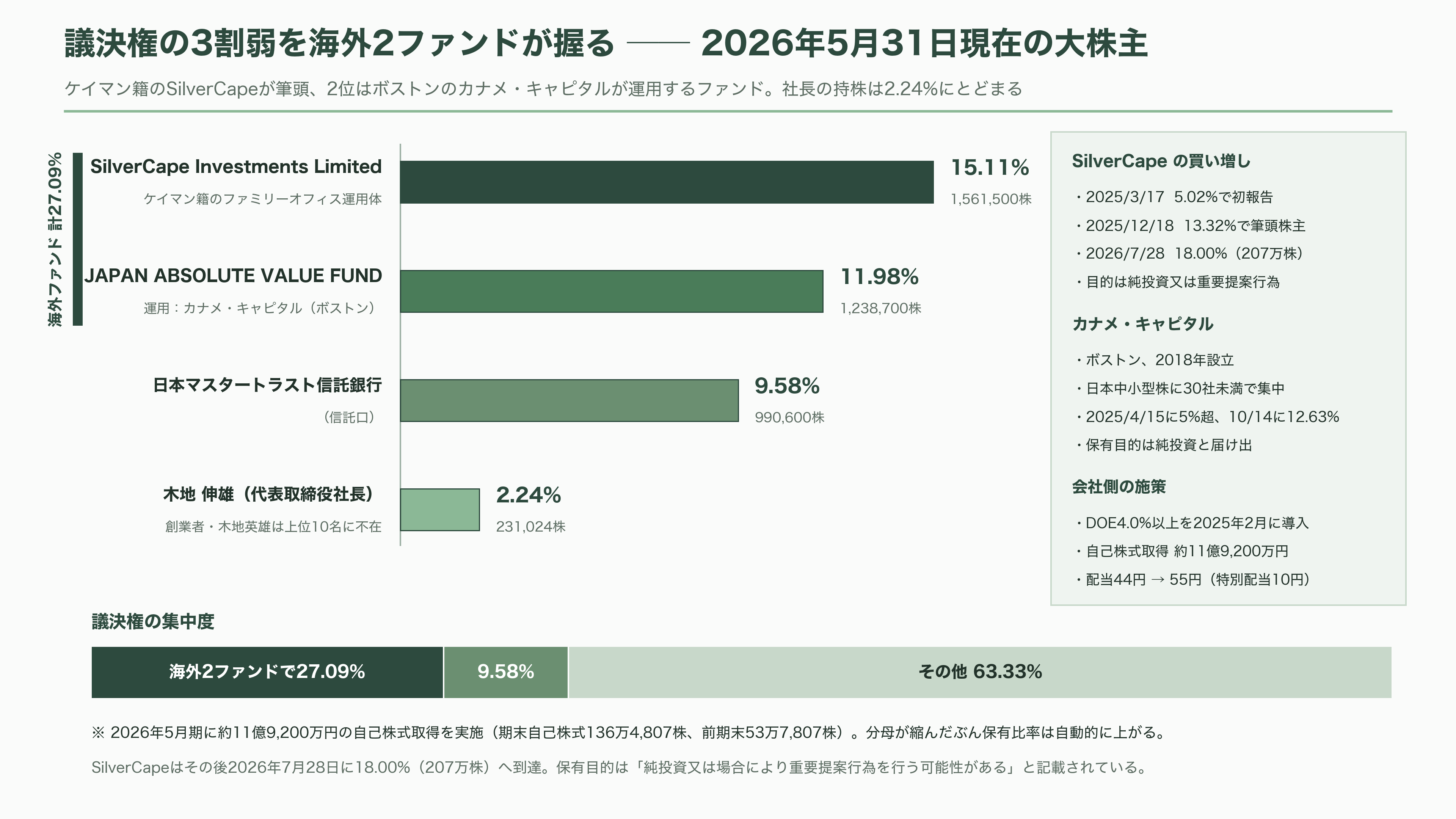 インターアクション、CMOSイメージセンサーの検査用光源装置で世界70%以上のシェア。創業者 木地 英雄 - 投資家が見ているもの——18%を握るケイマンのファンドと、ボストンのアクティビスト - 図表1