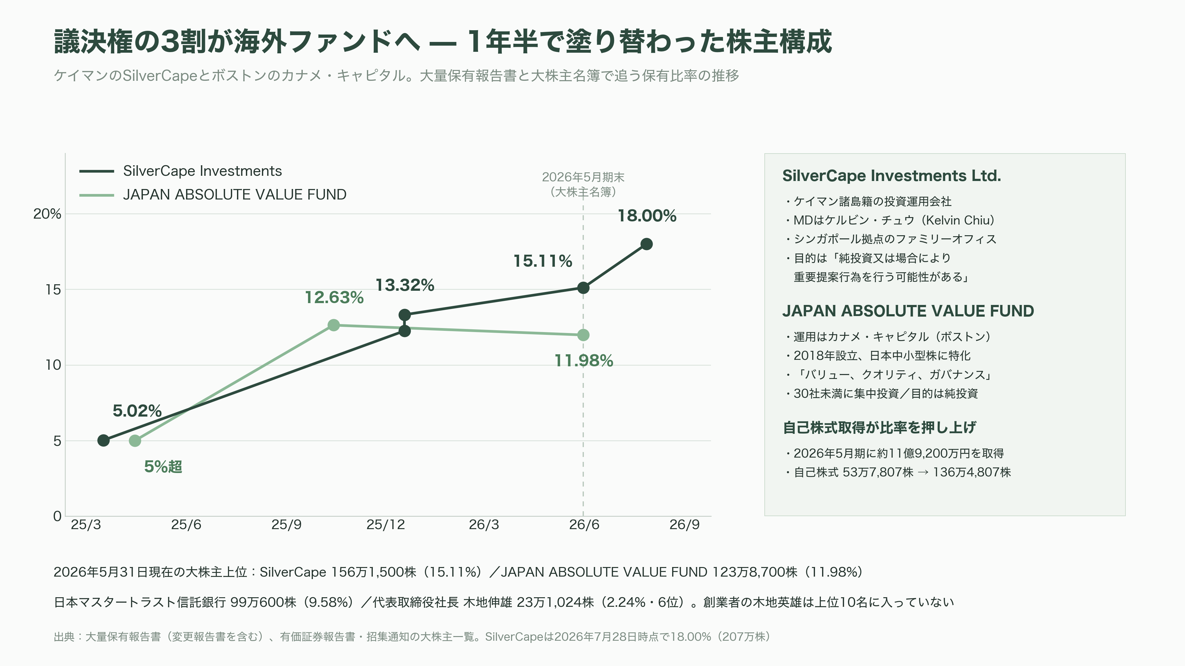 インターアクション、CMOSイメージセンサーの検査用光源装置で世界70%以上のシェア。創業者 木地 英雄 - 投資家が見ているもの——18%を握るケイマンのファンドと、ボストンのアクティビスト - 図表2