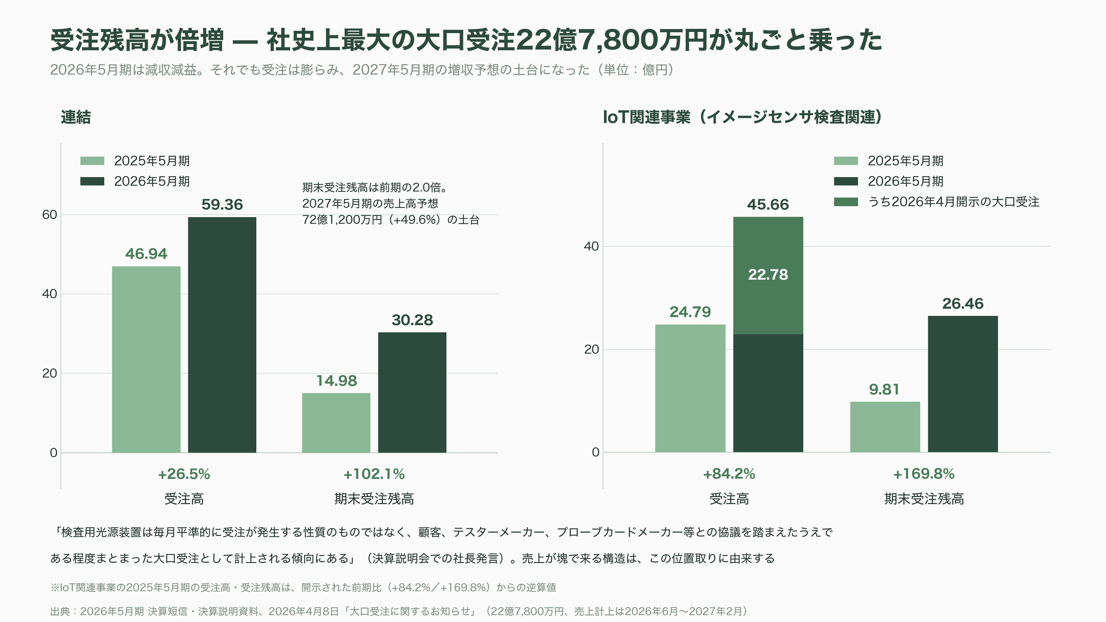 インターアクション、CMOSイメージセンサーの検査用光源装置で世界70%以上のシェア。創業者 木地 英雄 - 数字で見る2026年5月期と2027年5月期——受注残30億円が語ること - 図表1