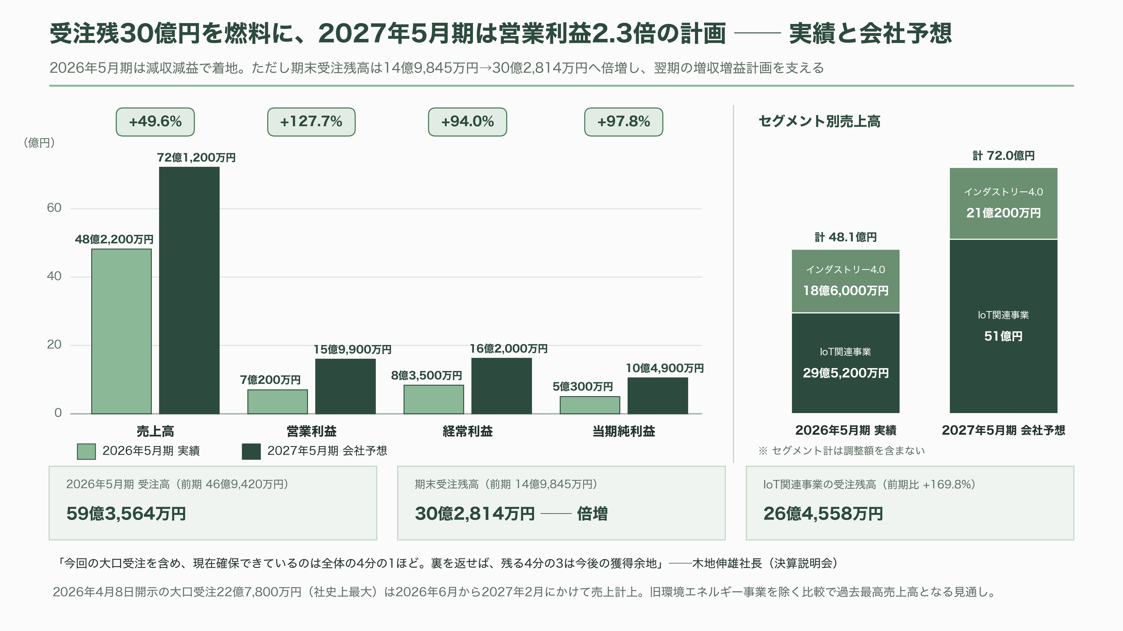 インターアクション、CMOSイメージセンサーの検査用光源装置で世界70%以上のシェア。創業者 木地 英雄 - 数字で見る2026年5月期と2027年5月期——受注残30億円が語ること - 図表2