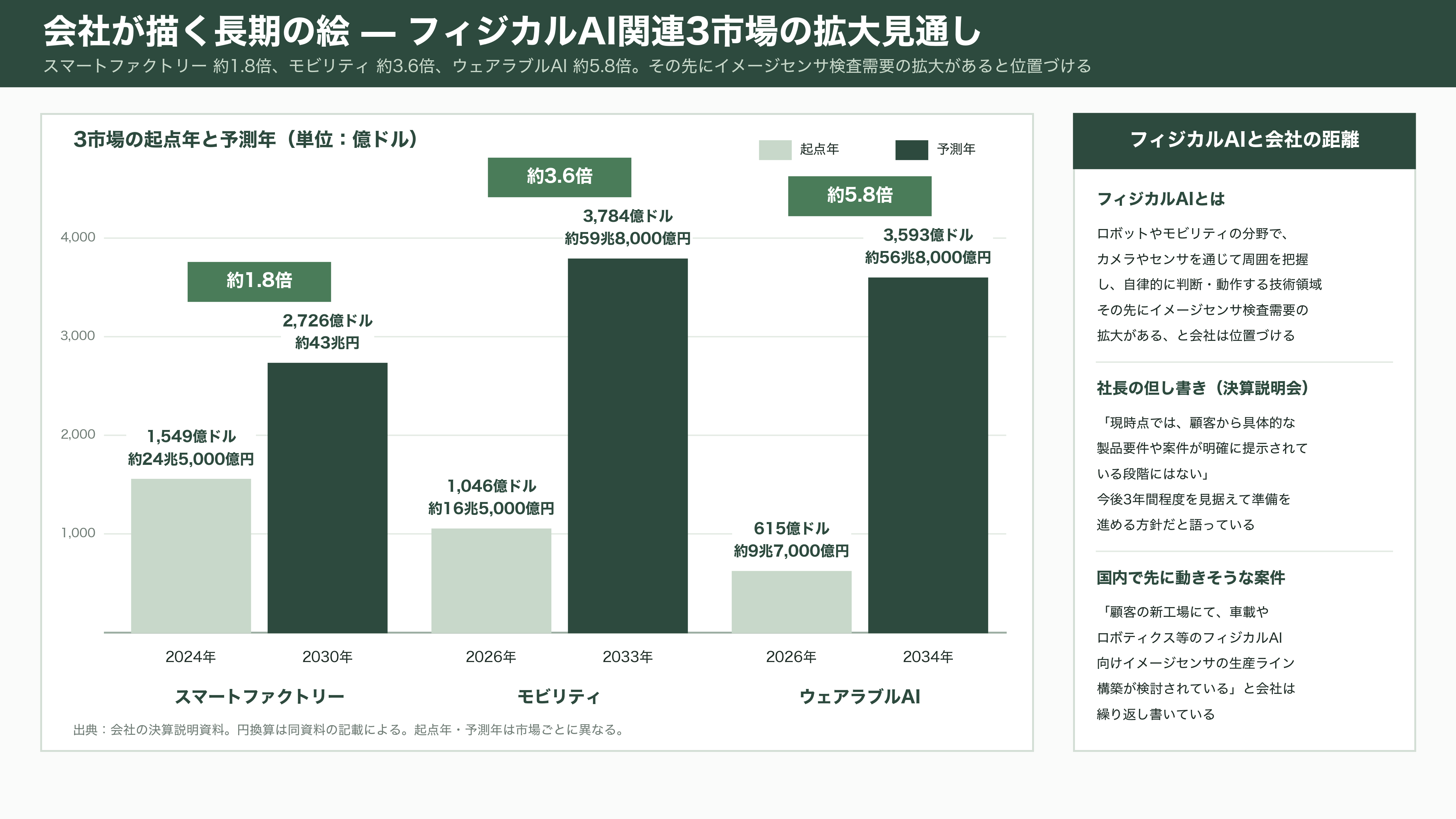 インターアクション、CMOSイメージセンサーの検査用光源装置で世界70%以上のシェア。創業者 木地 英雄 - これから何が「計測」されるのか - 図表3