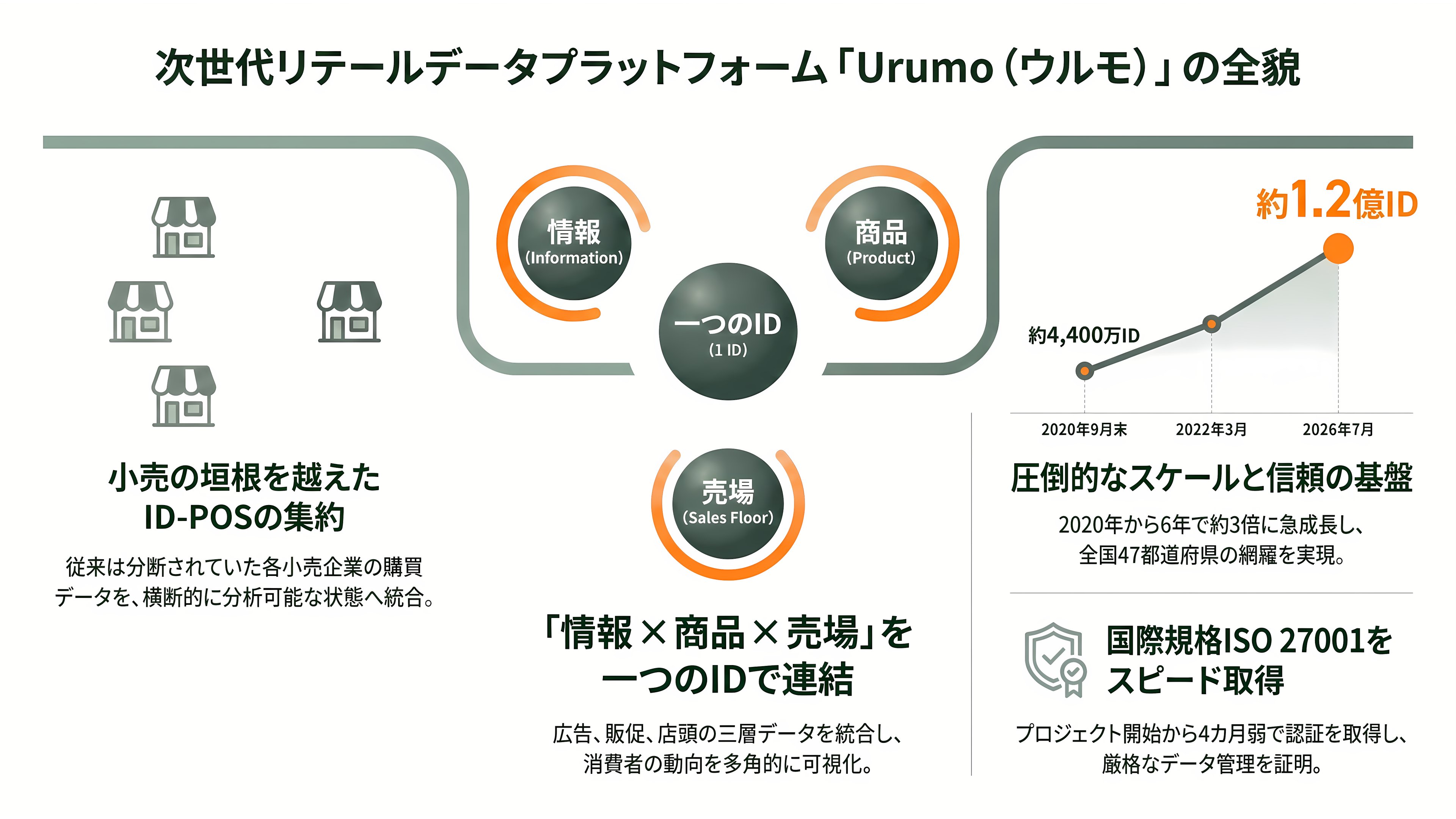 フェズ（FEZ）、リテールデータプラットフォームUrumo（ウルモ）とは - リテールデータプラットフォーム「Urumo（ウルモ）」とは何か - 章扉