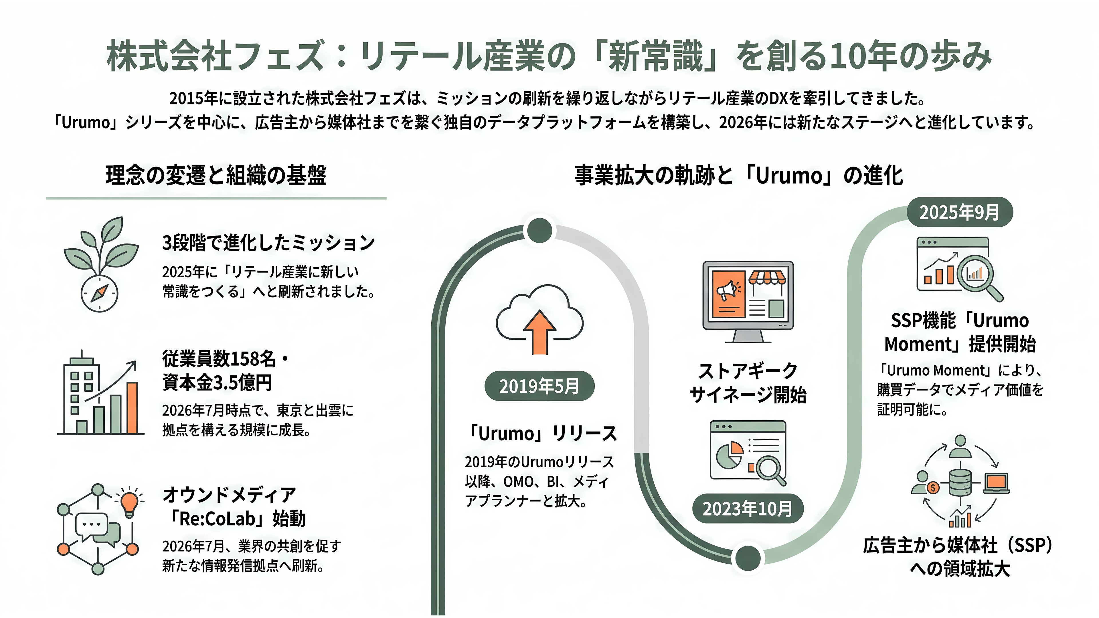 フェズ（FEZ）、リテールデータプラットフォームUrumo（ウルモ）とは - 株式会社フェズ——10年の歩みと現在地 - 章扉