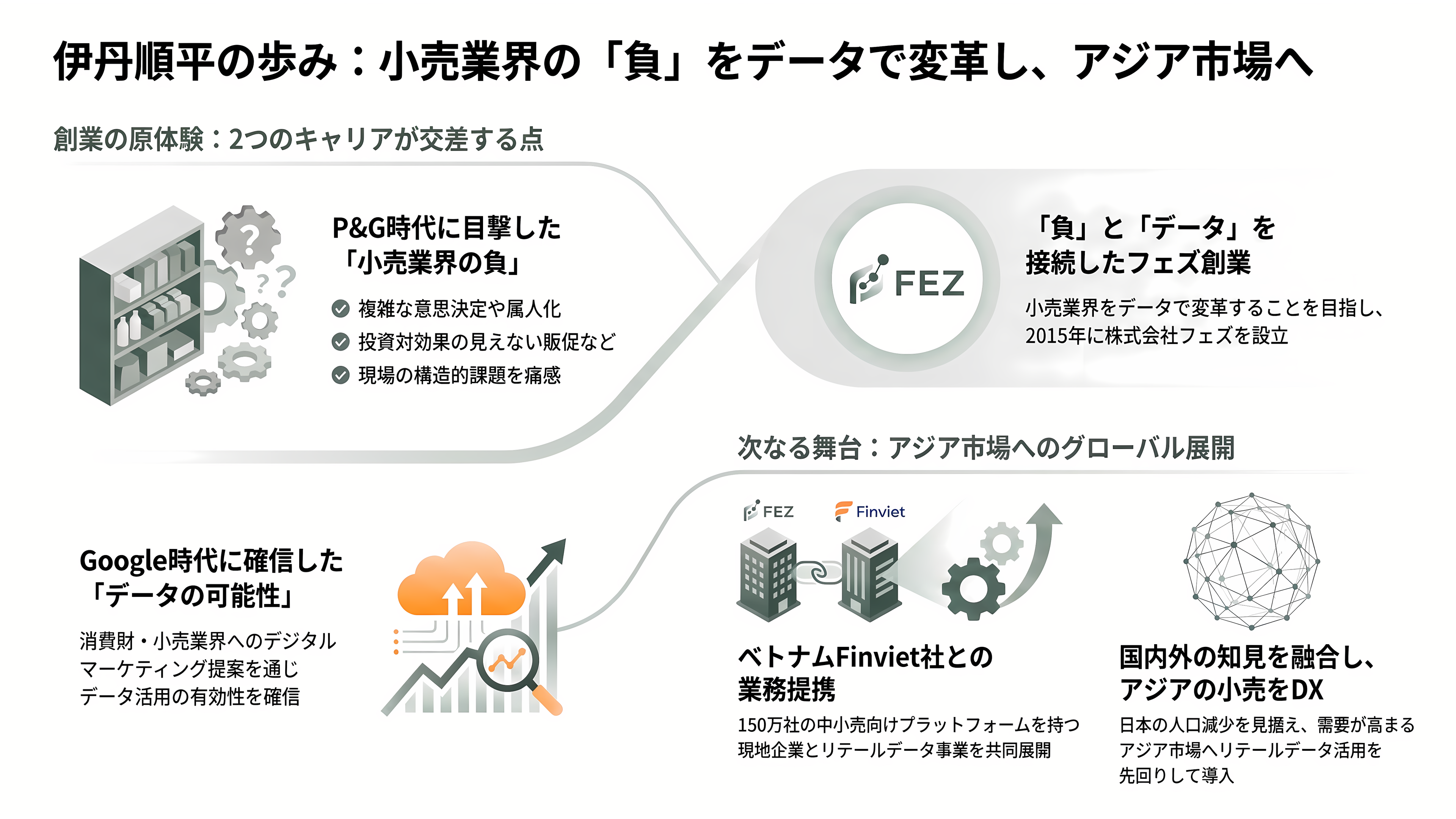 フェズ（FEZ）、リテールデータプラットフォームUrumo（ウルモ）とは - 創業者・伊丹順平——P&Gとグーグルで見た「小売の負」 - 章扉