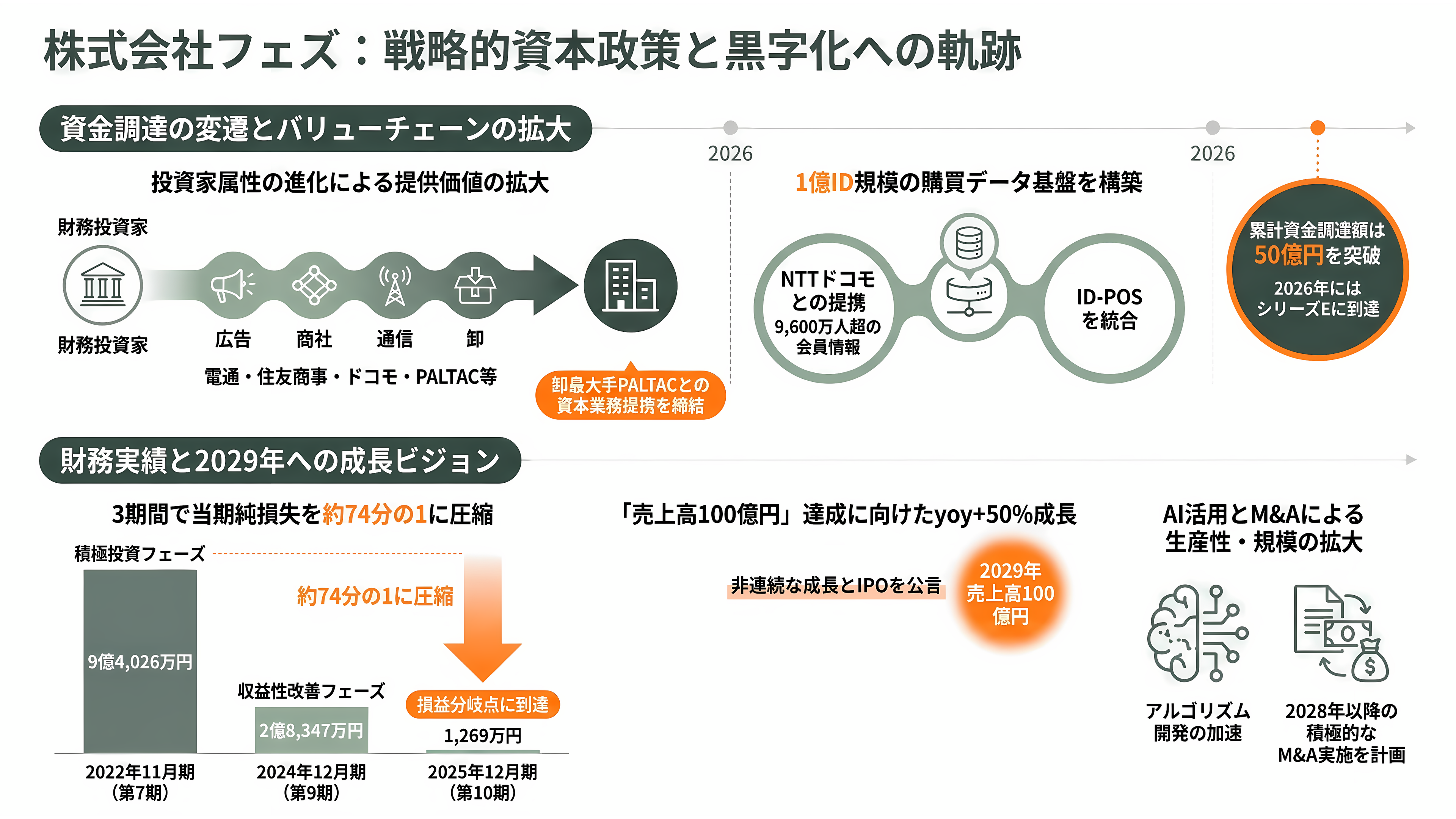 フェズ（FEZ）、リテールデータプラットフォームUrumo（ウルモ）とは - 資本政策と財務——投資家はフェズをどう評価してきたか - 章扉