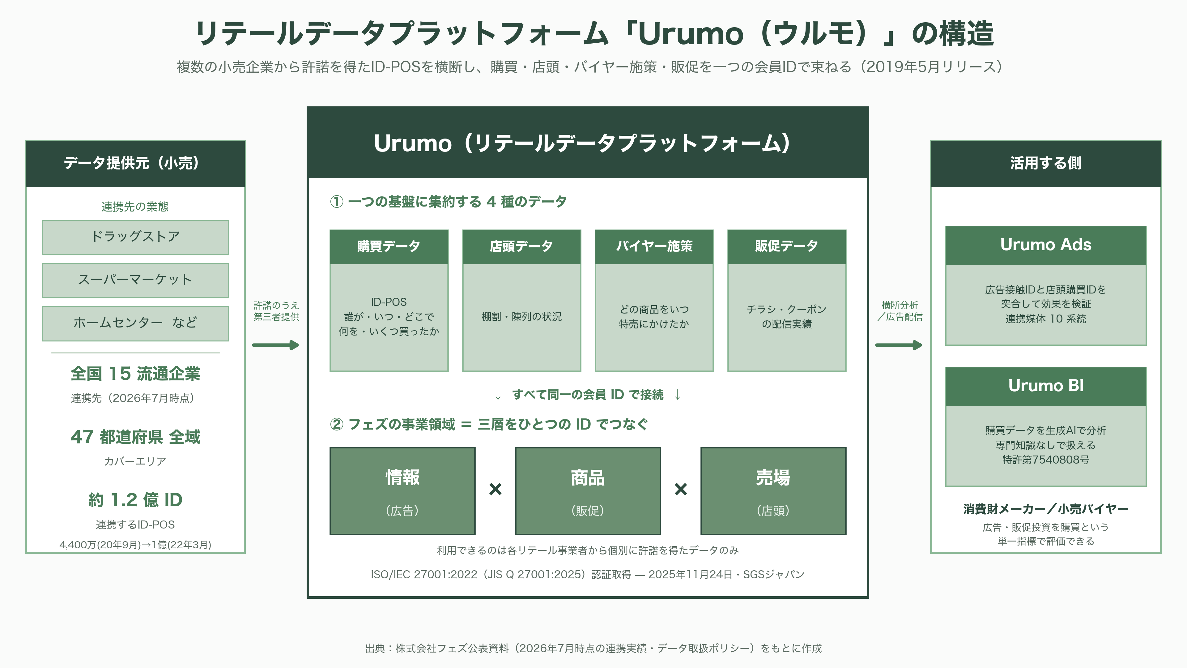 フェズ（FEZ）、リテールデータプラットフォームUrumo（ウルモ）とは - リテールデータプラットフォーム「Urumo（ウルモ）」とは何か - 図表2