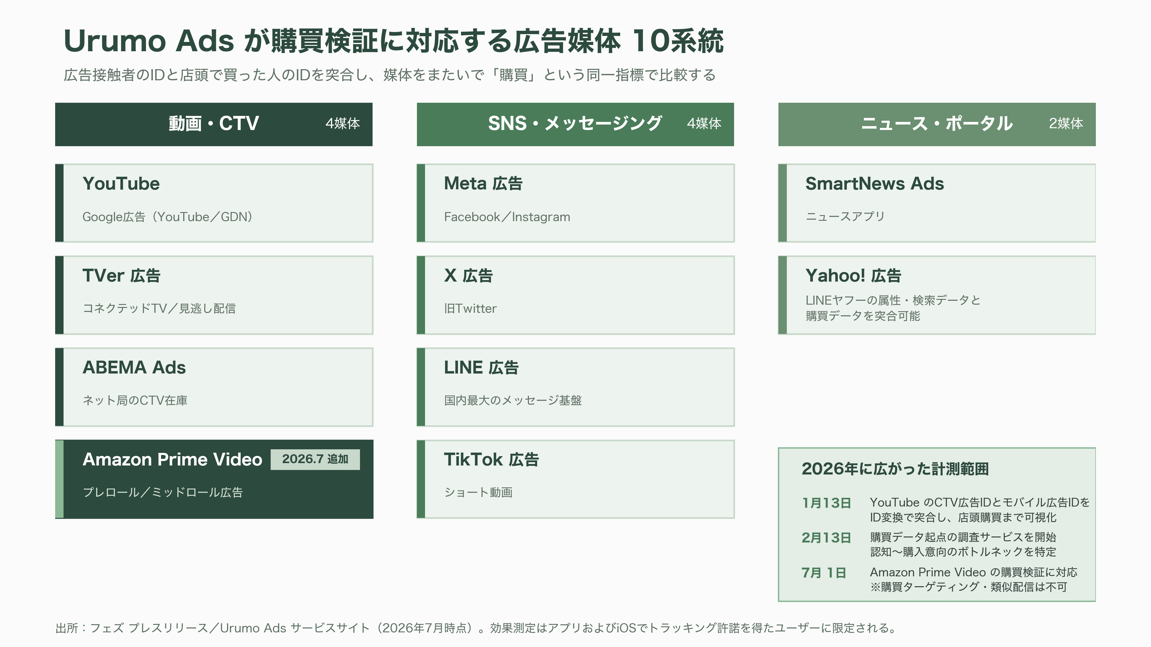 フェズ（FEZ）、リテールデータプラットフォームUrumo（ウルモ）とは - Urumo AdsとUrumo BI——具体例で見る「購買起点」の設計 - 図表1