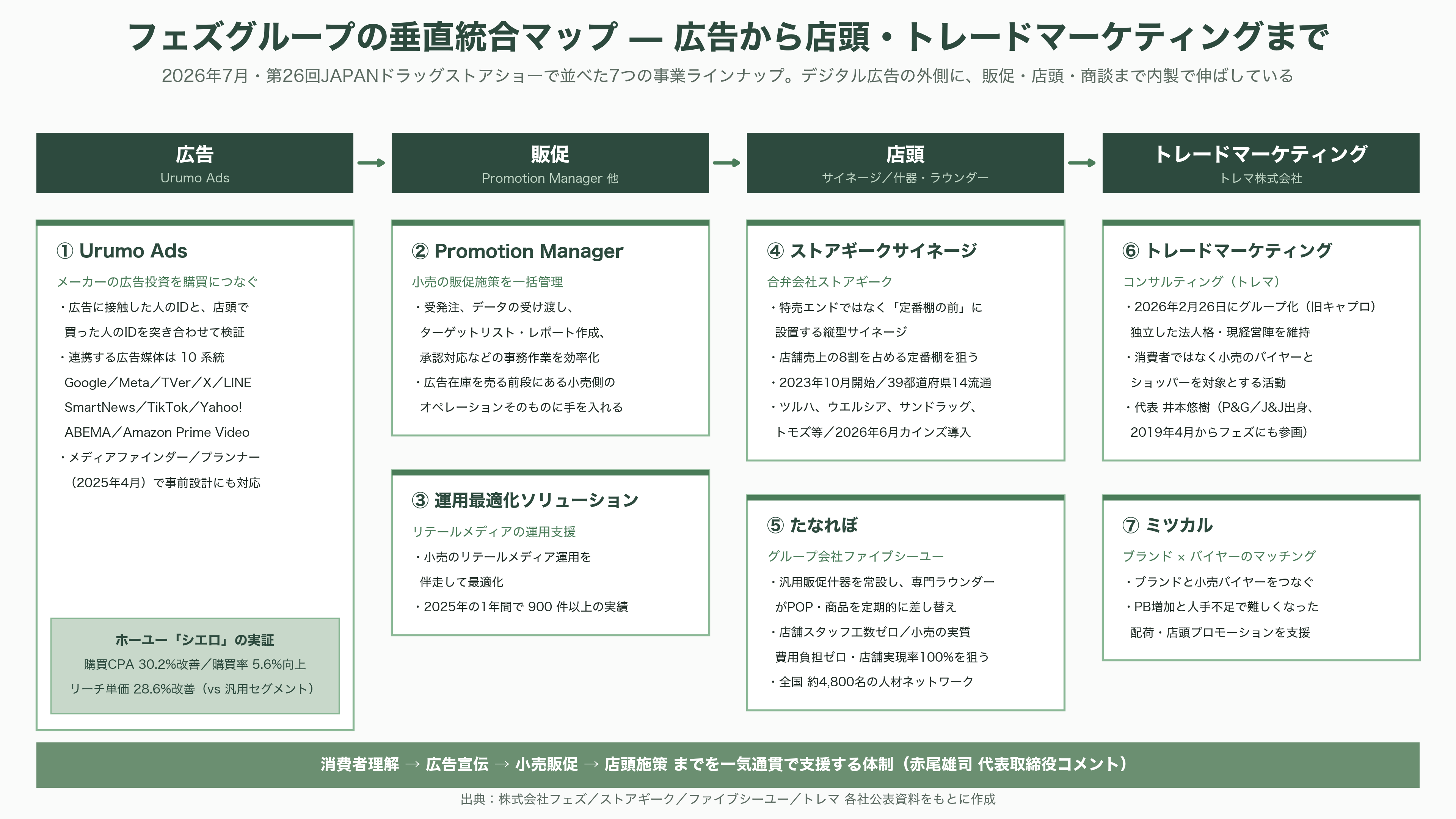 フェズ（FEZ）、リテールデータプラットフォームUrumo（ウルモ）とは - 広告の外側へ——販促・店頭・トレードマーケティングまでの垂直統合 - 図表2