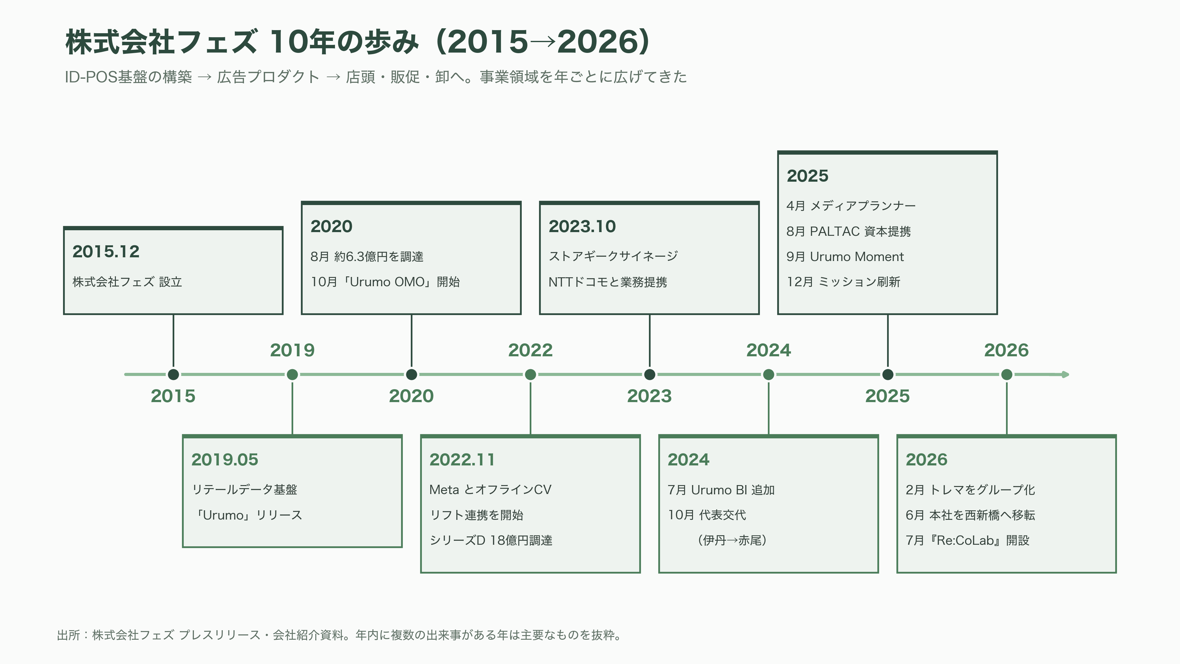 フェズ（FEZ）、リテールデータプラットフォームUrumo（ウルモ）とは - 株式会社フェズ——10年の歩みと現在地 - 図表1