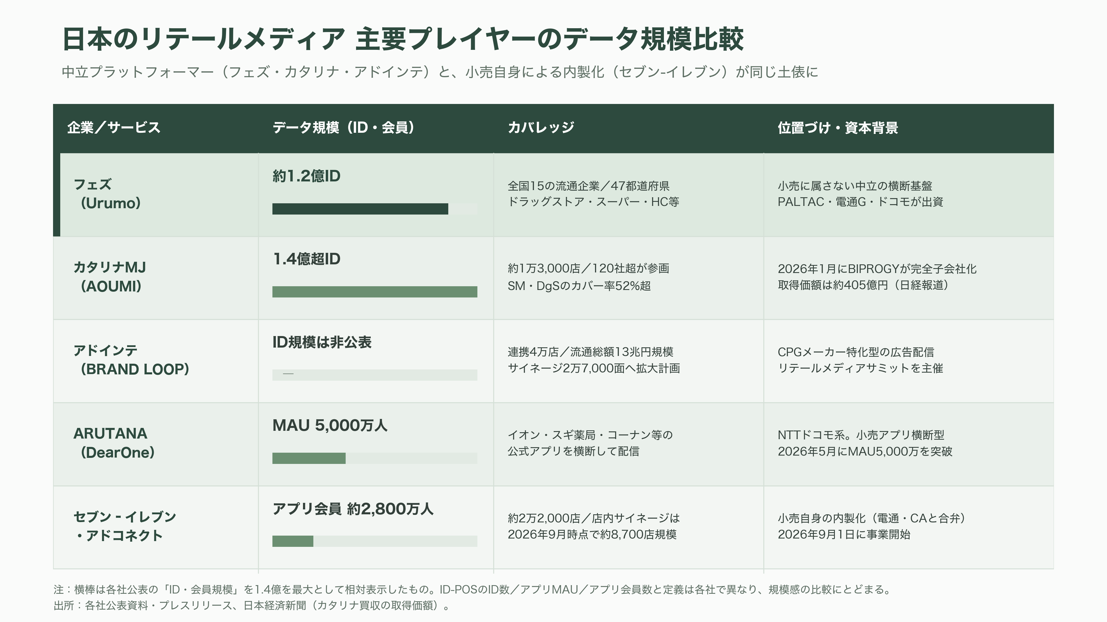 フェズ（FEZ）、リテールデータプラットフォームUrumo（ウルモ）とは - 競合とサプライチェーン——誰と、どこで戦っているのか - 図表1