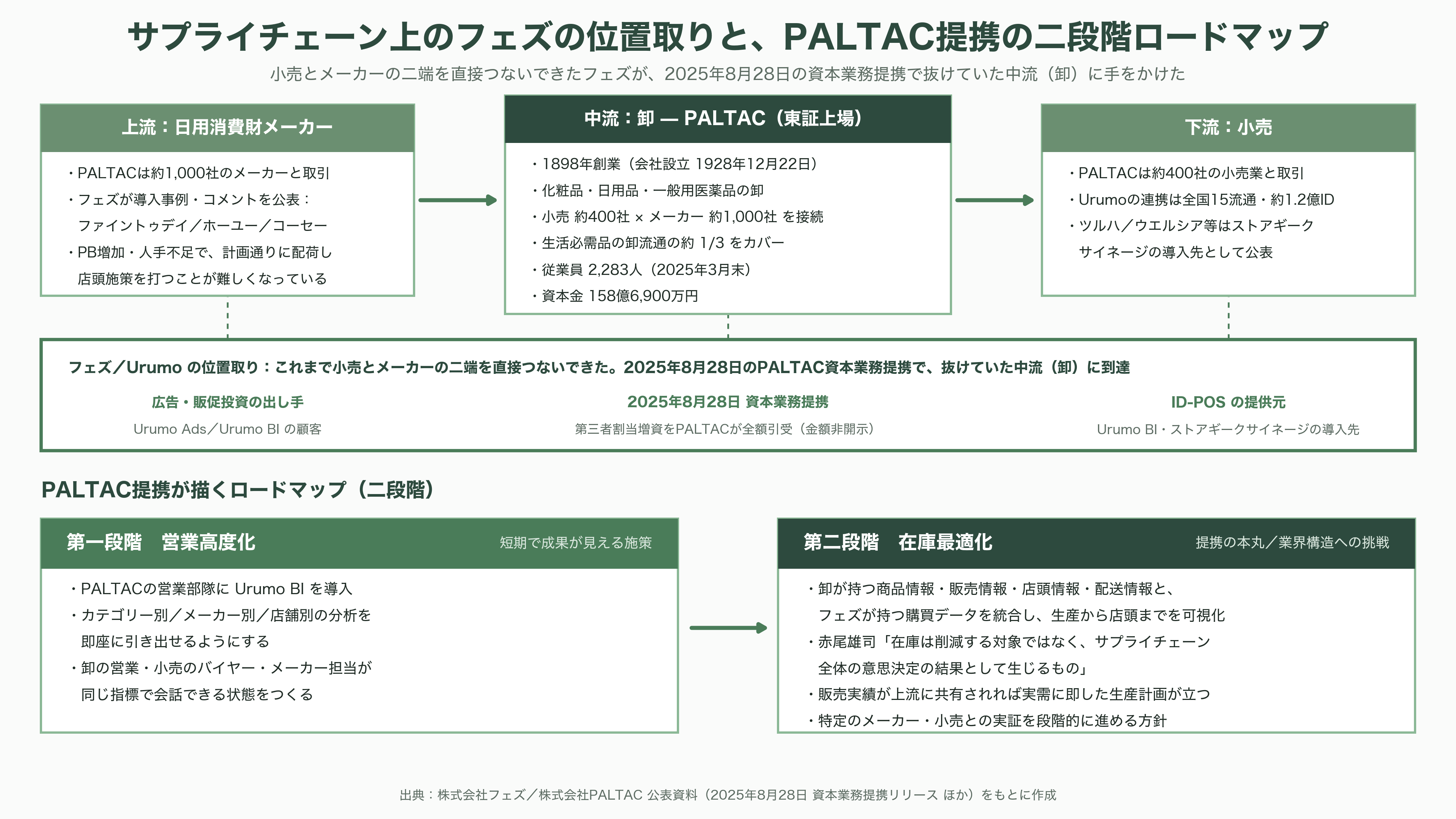 フェズ（FEZ）、リテールデータプラットフォームUrumo（ウルモ）とは - 競合とサプライチェーン——誰と、どこで戦っているのか - 図表2