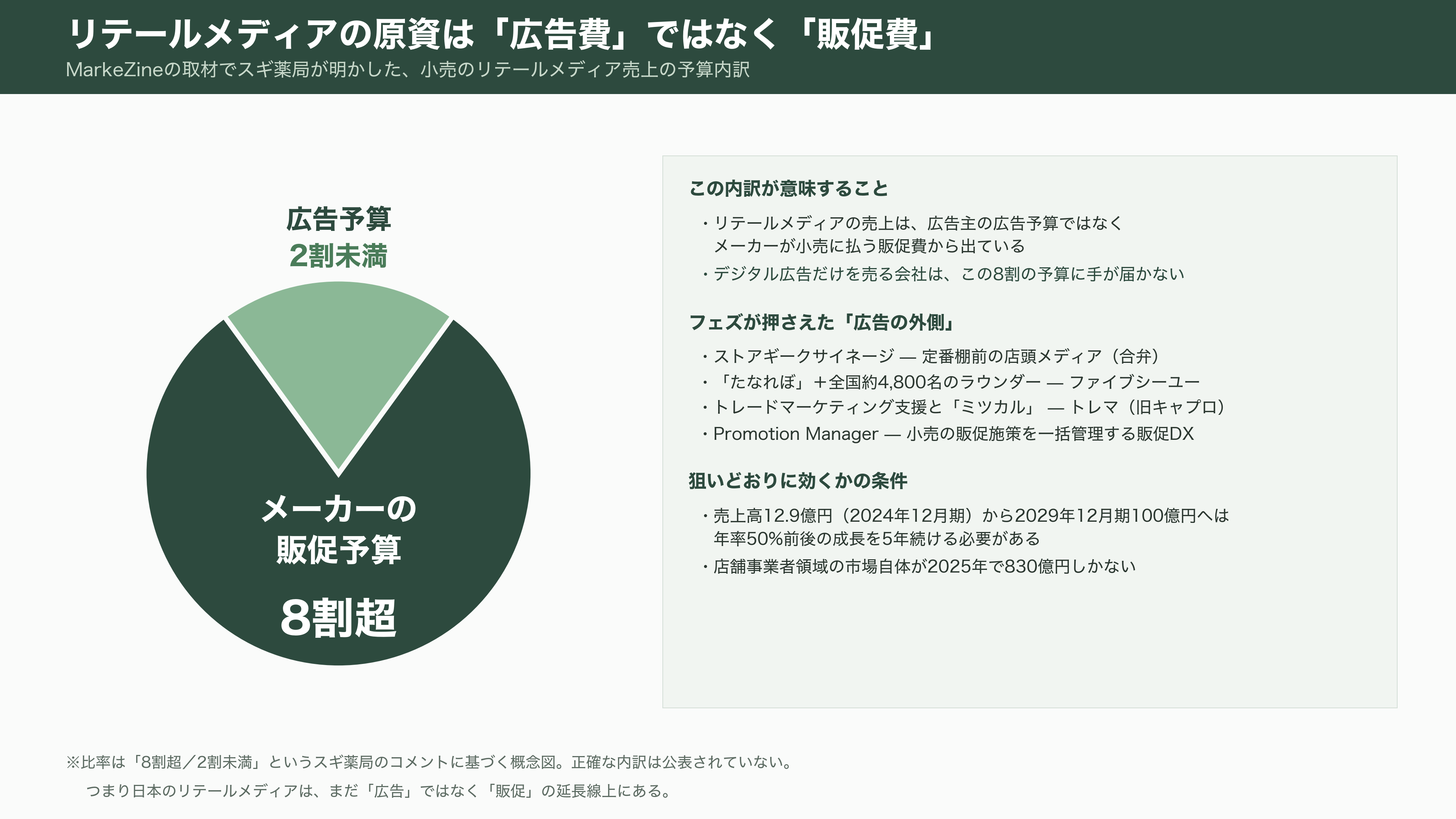 フェズ（FEZ）、リテールデータプラットフォームUrumo（ウルモ）とは - 強みと課題 - 図表1