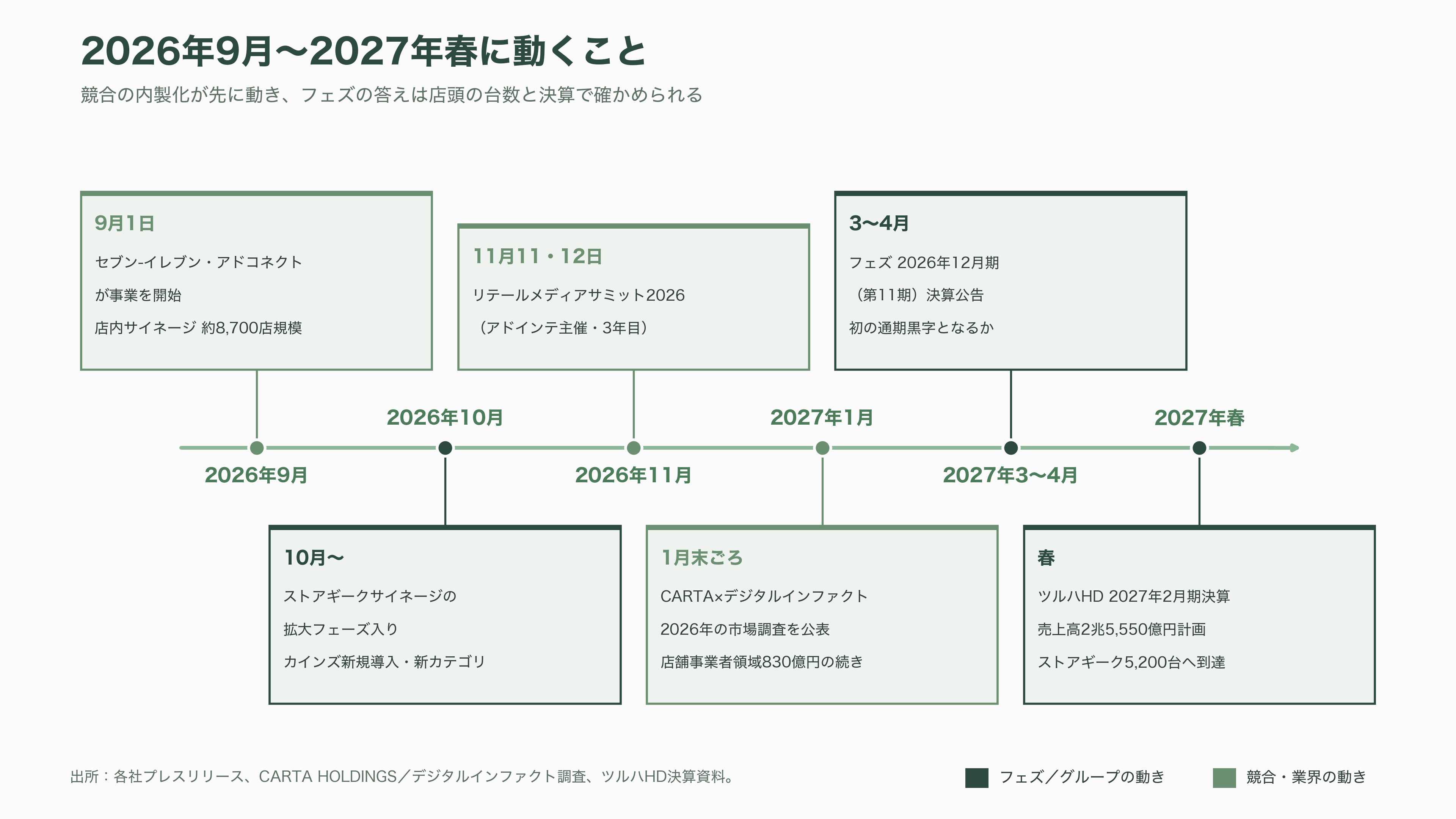 フェズ（FEZ）、リテールデータプラットフォームUrumo（ウルモ）とは - 今後の注目点——いつ、何が動くか - 図表1