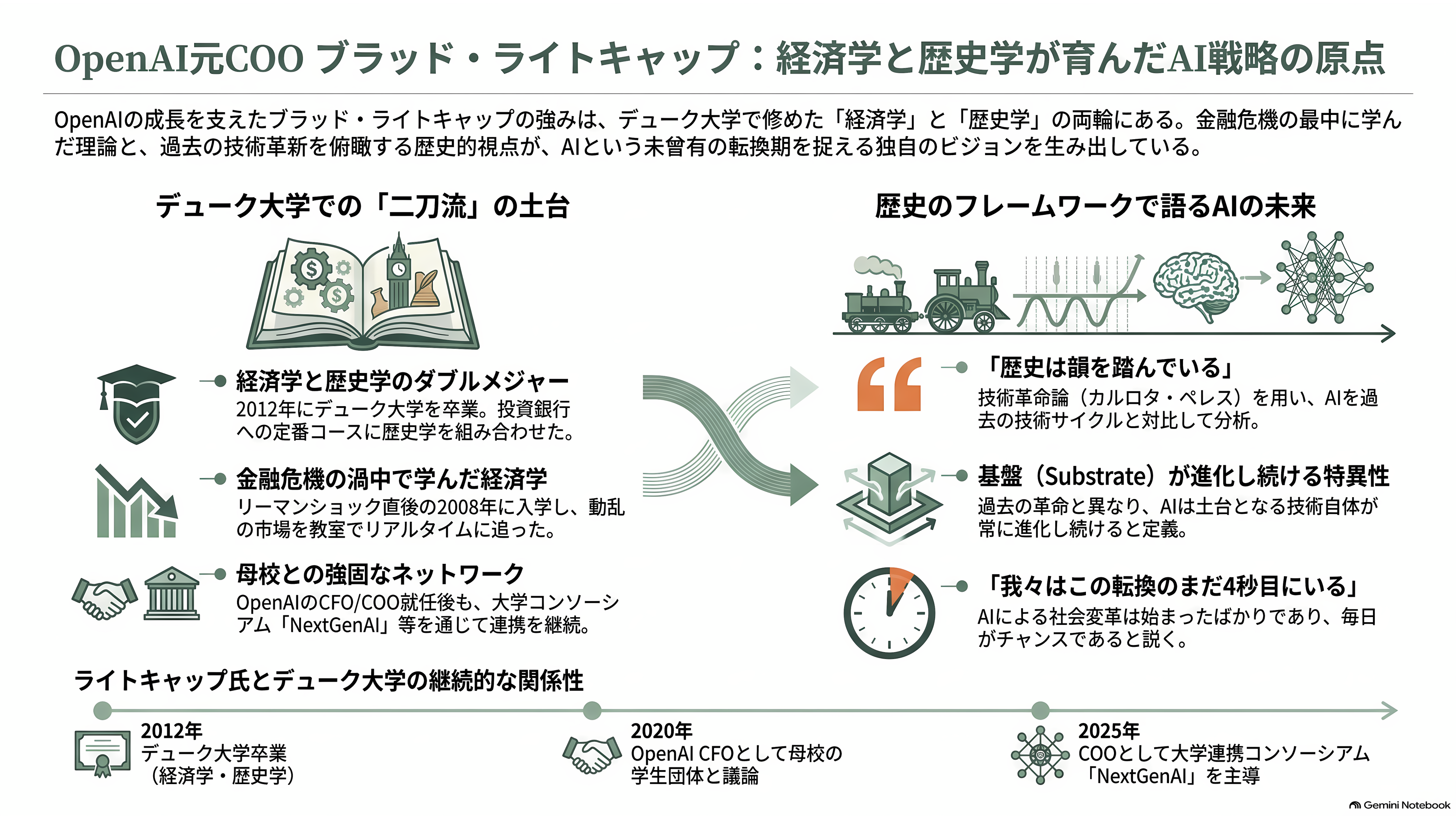 サム・アルトマンの右腕。在籍9年のOpenAI COO Brad Lightcap(ブラッド・ライトキャップ)退職 - 生い立ちと学歴——デューク大学で経済学と歴史学の「二刀流」 - 章扉