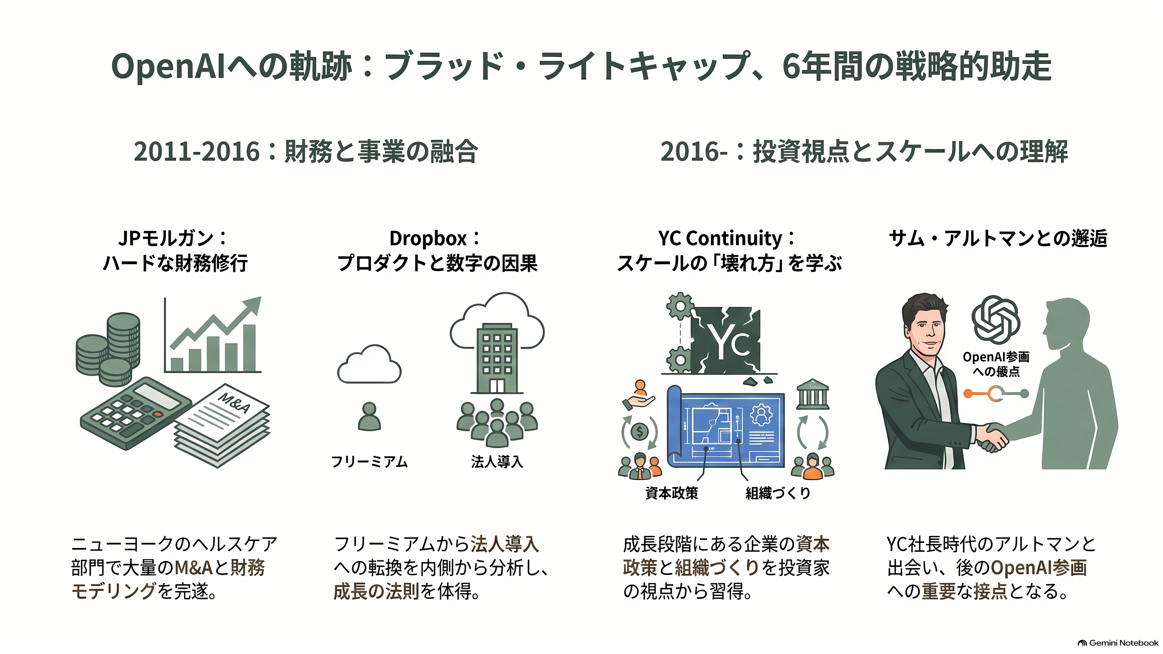 サム・アルトマンの右腕。在籍9年のOpenAI COO Brad Lightcap(ブラッド・ライトキャップ)退職 - JPモルガン、Dropbox、YCコンティニュイティ——6年間の助走 - 章扉