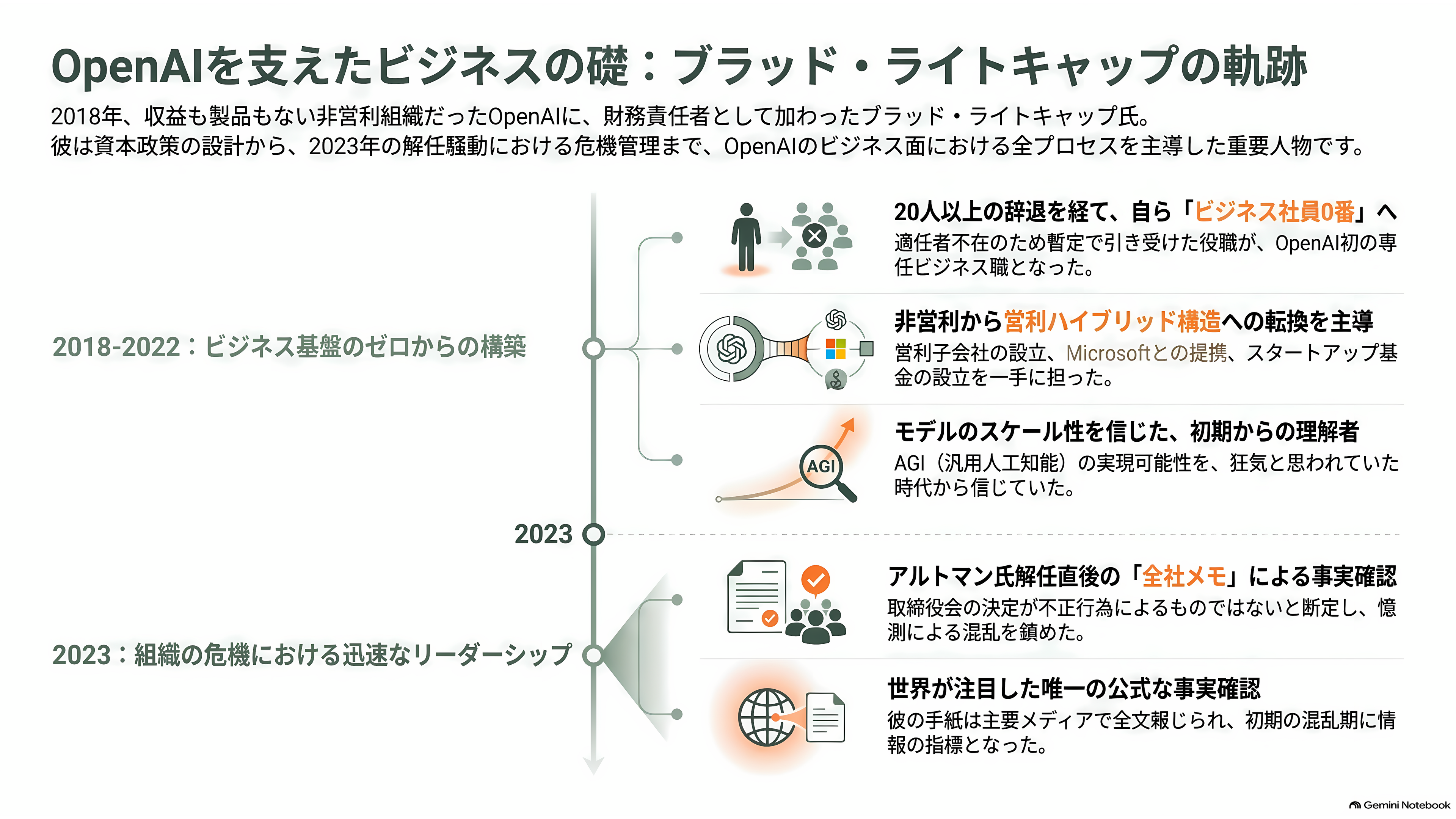 サム・アルトマンの右腕。在籍9年のOpenAI COO Brad Lightcap(ブラッド・ライトキャップ)退職 - OpenAI最初のビジネス採用——「20人以上に断られたので、自分でやった」 - 章扉