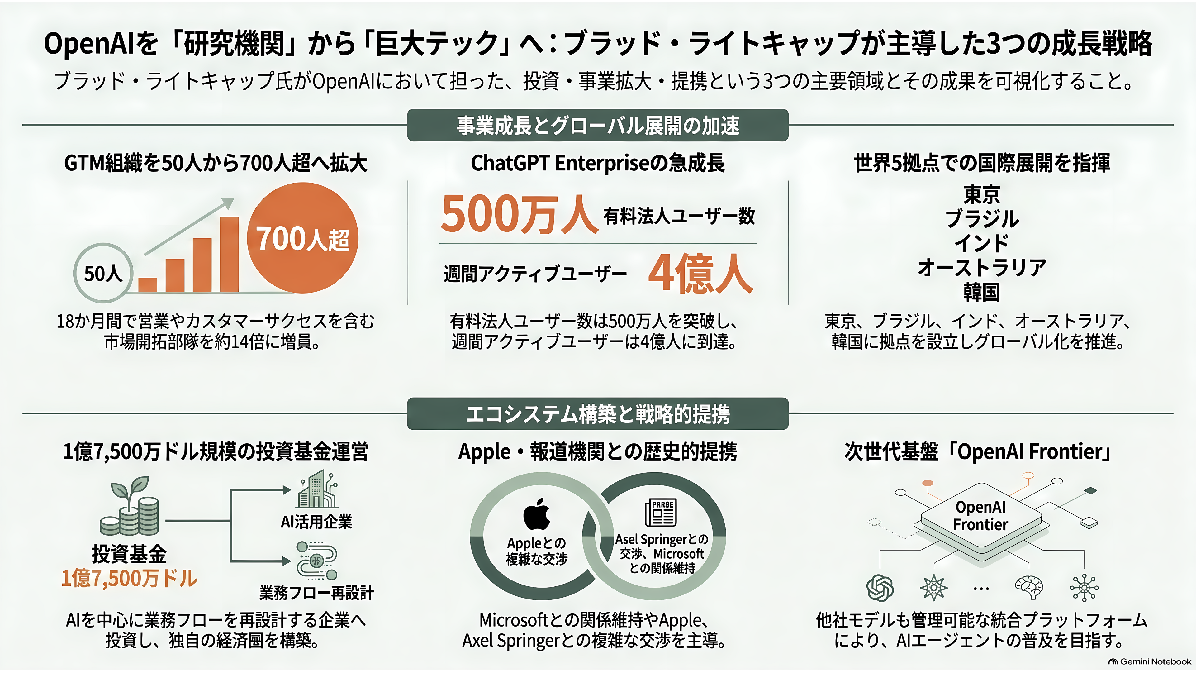 サム・アルトマンの右腕。在籍9年のOpenAI COO Brad Lightcap(ブラッド・ライトキャップ)退職 - 手がけたサービスと役割——Startup Fund、ChatGPT Enterprise、そしてFrontier - 章扉