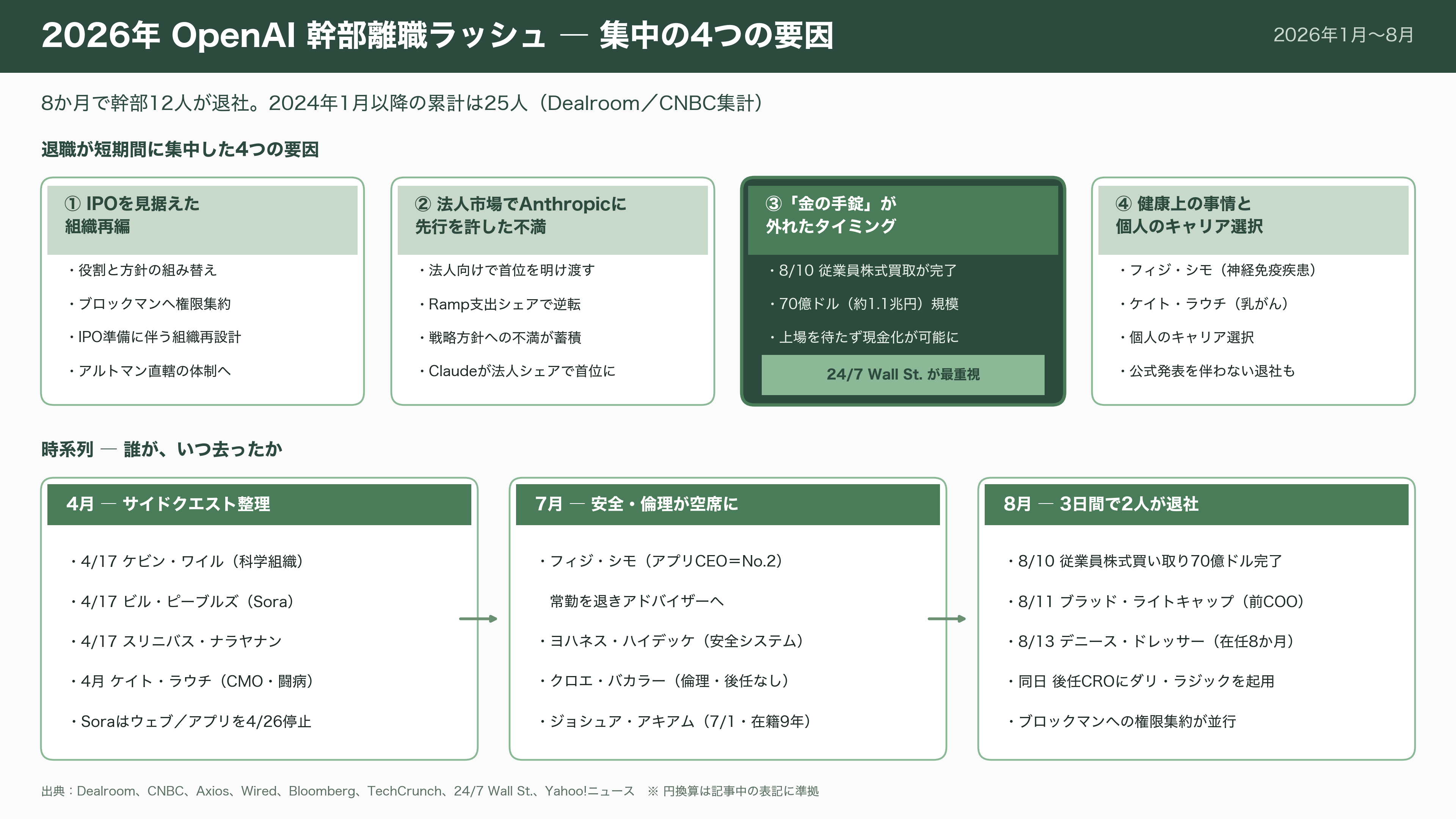 サム・アルトマンの右腕。在籍9年のOpenAI COO Brad Lightcap(ブラッド・ライトキャップ)退職 - 2026年のOpenAI「大量離職」——8か月で幹部12人が去った - 図表1