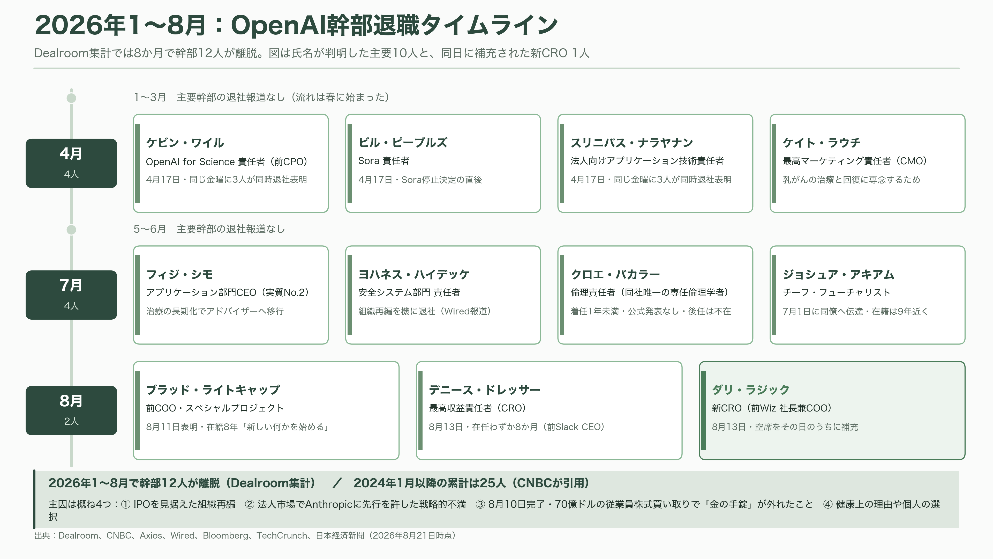 サム・アルトマンの右腕。在籍9年のOpenAI COO Brad Lightcap(ブラッド・ライトキャップ)退職 - 2026年のOpenAI「大量離職」——8か月で幹部12人が去った - 図表2