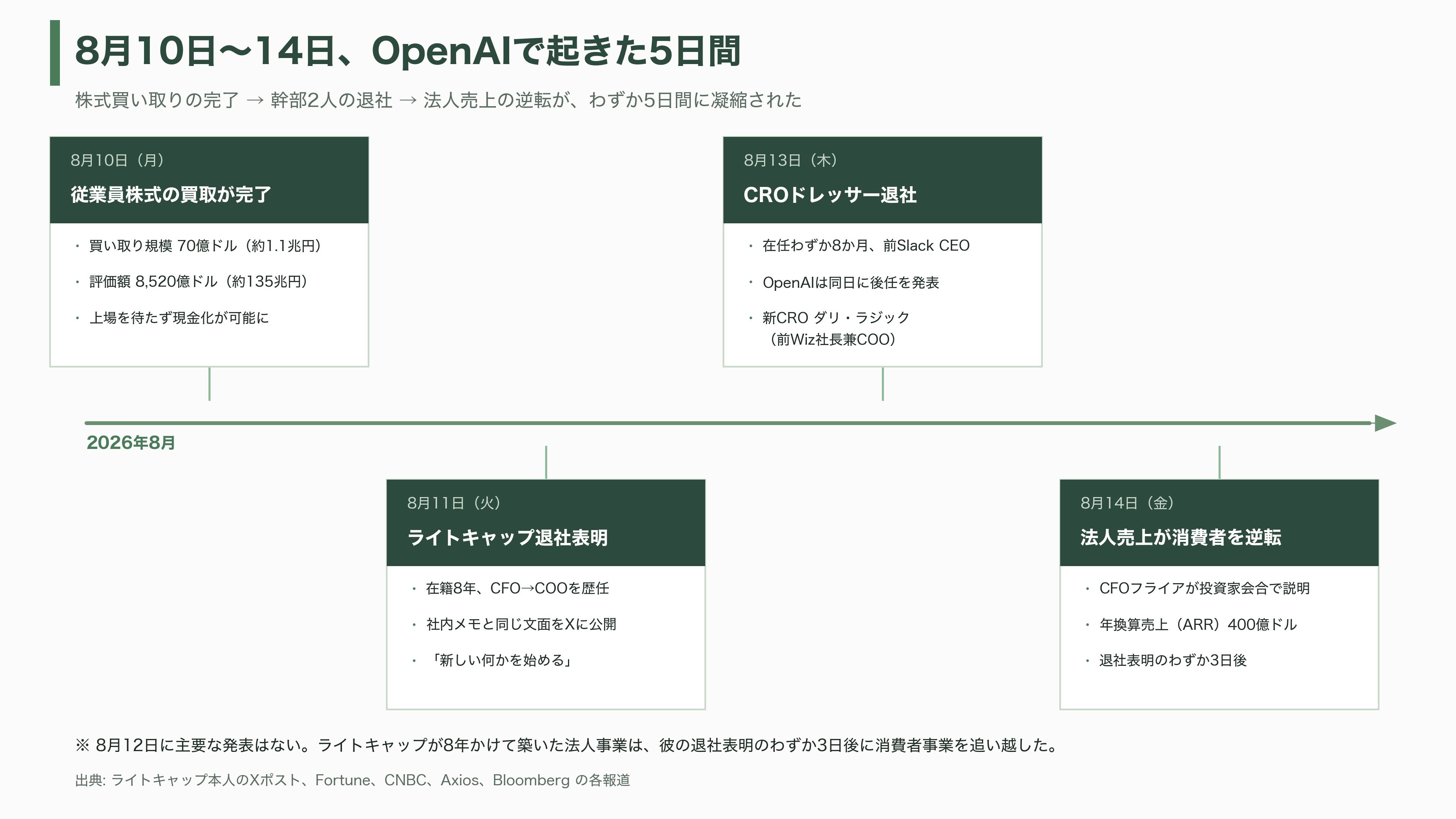 サム・アルトマンの右腕。在籍9年のOpenAI COO Brad Lightcap(ブラッド・ライトキャップ)退職 - 「新しい何かを始める」——8年目の別れの言葉 - 図表1